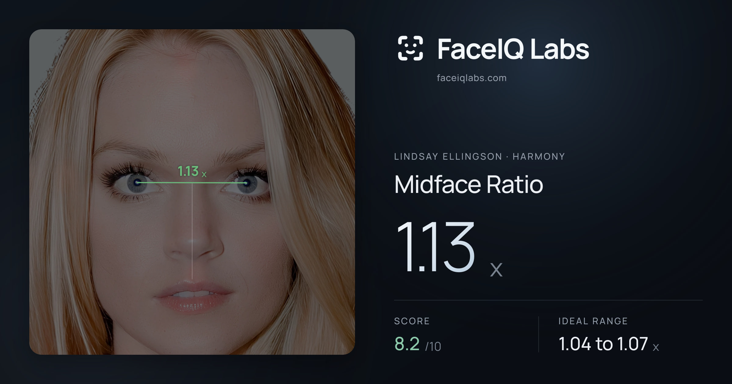 Lindsay Ellingson Midface Ratio: 1.13x, drawn on the photo
