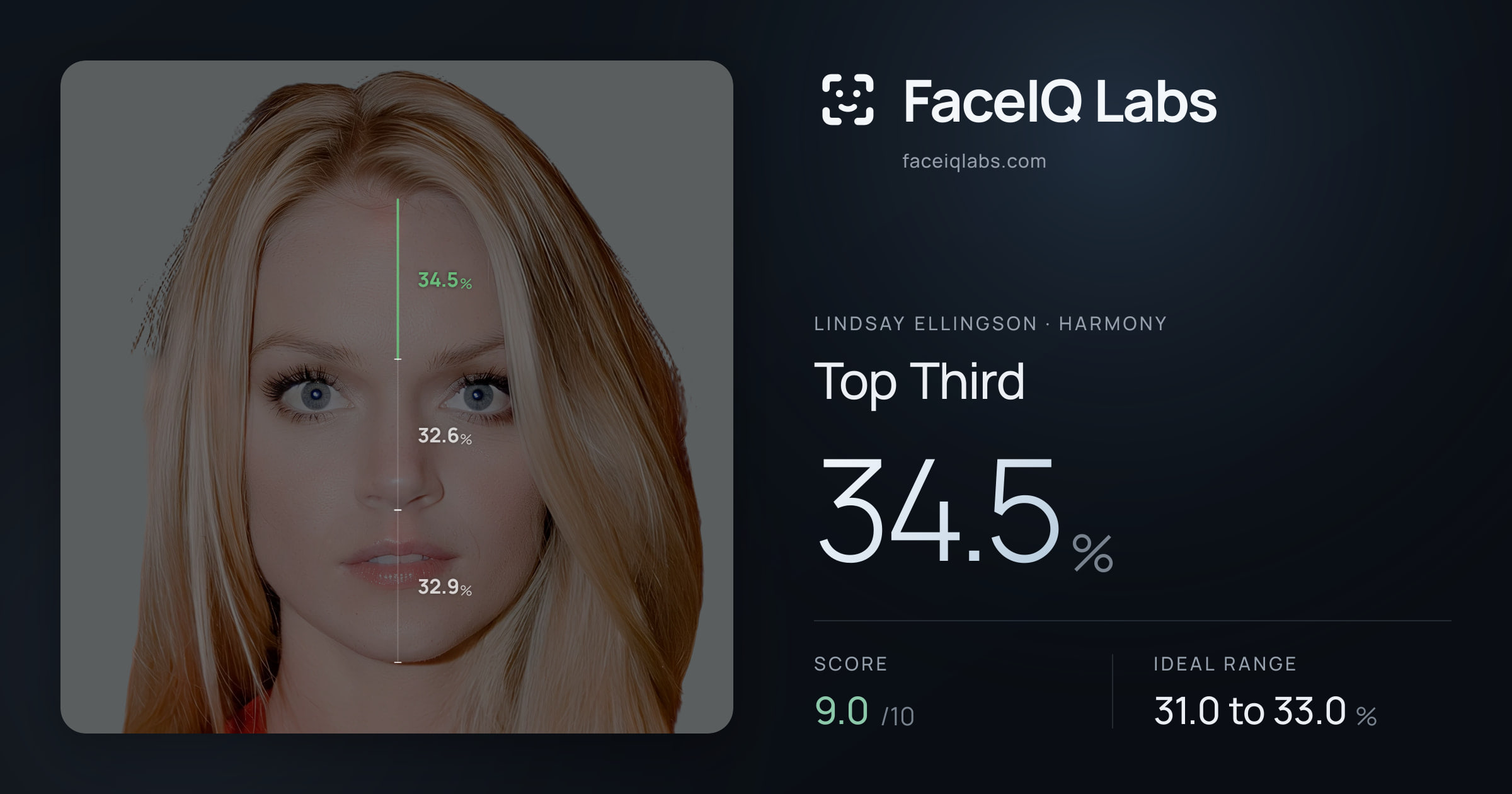 Lindsay Ellingson Top Third: 34.5%, drawn on the photo