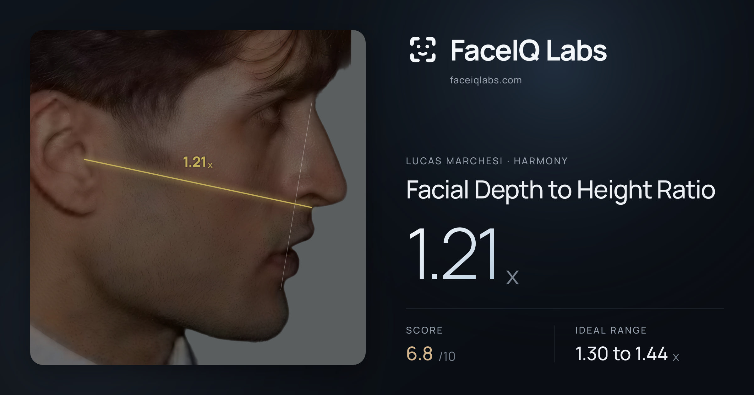 Lucas Marchesi Facial Depth to Height Ratio: 1.21x, drawn on the photo