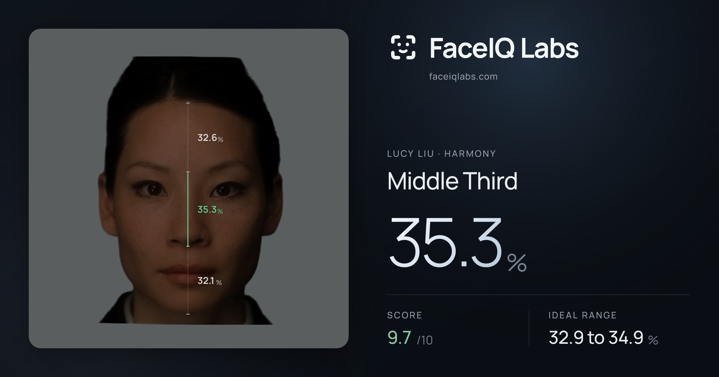 Lucy Liu Middle Third: 35.3%, drawn on the photo