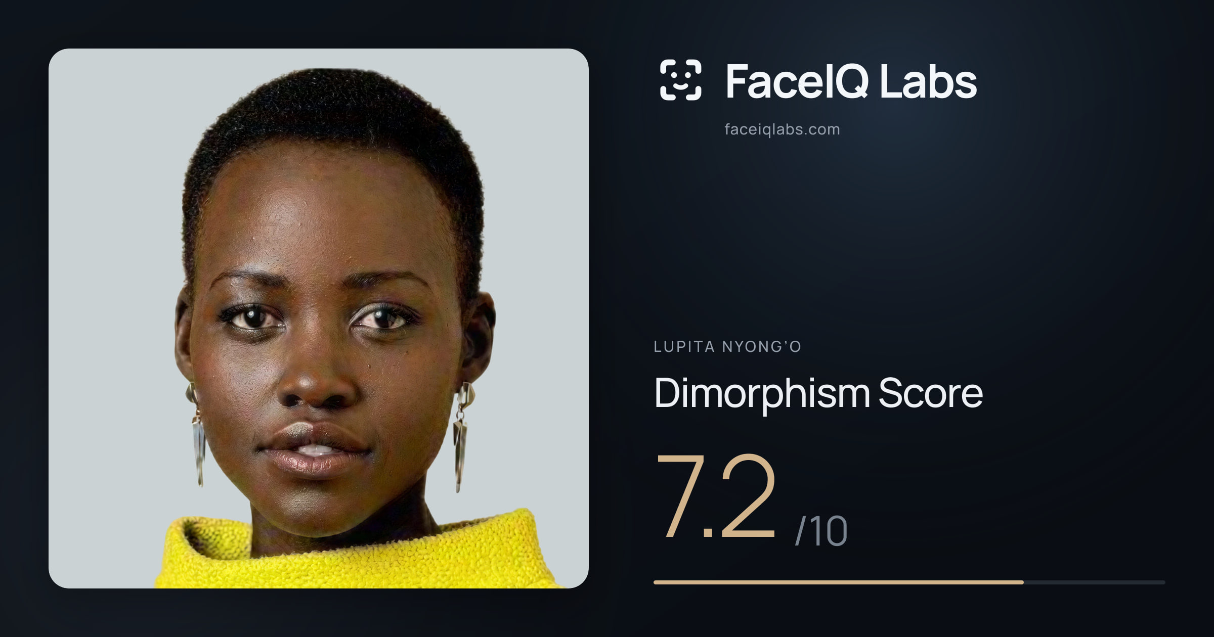 Lupita Nyong’o Dimorphism: 7.2/10, with each assessment drawn on the photo