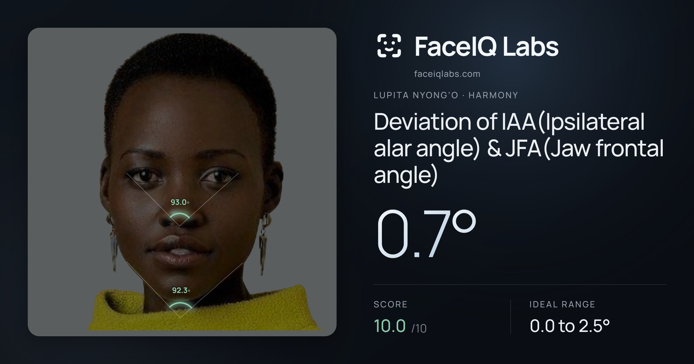 Lupita Nyong’o Deviation of IAA(Ipsilateral alar angle) & JFA(Jaw frontal angle): 0.7°, drawn on the photo