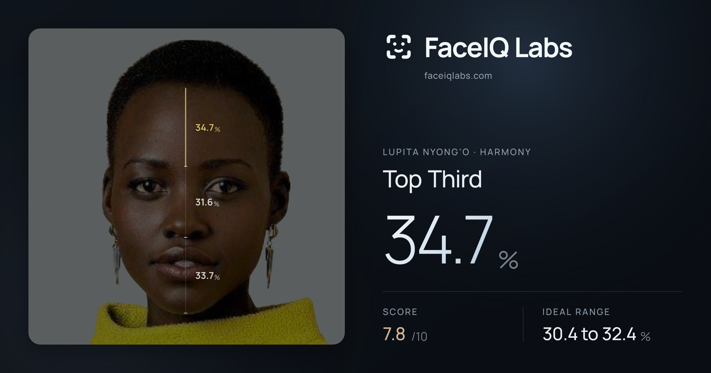 Lupita Nyong’o Top Third: 34.7%, drawn on the photo