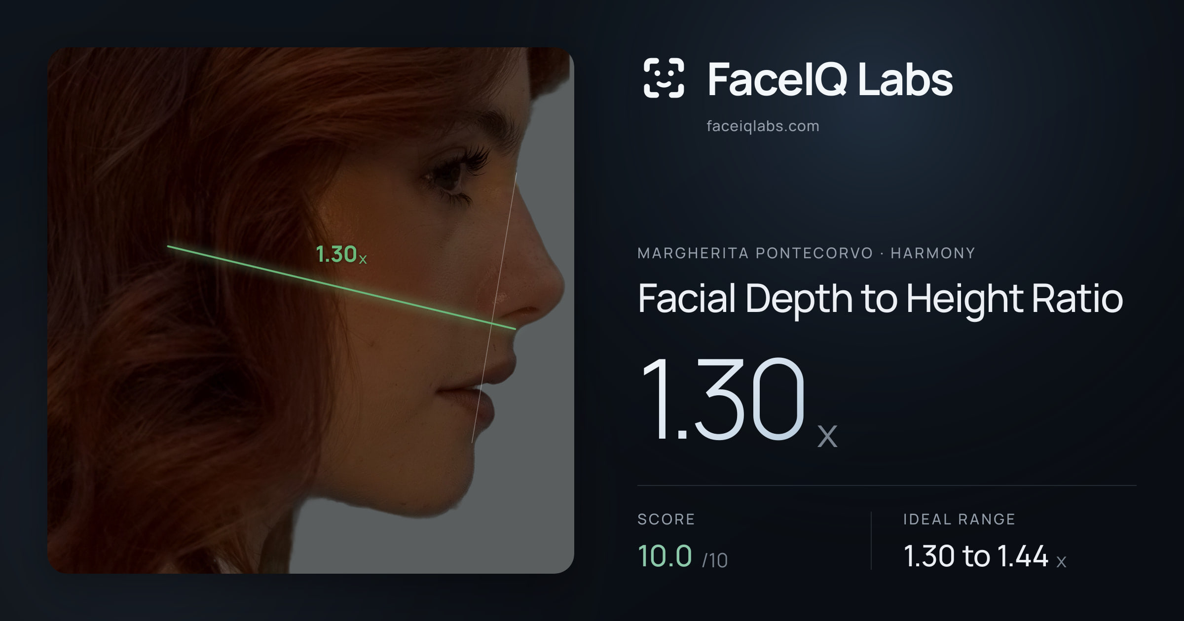 Margherita Pontecorvo Facial Depth to Height Ratio: 1.30x, drawn on the photo