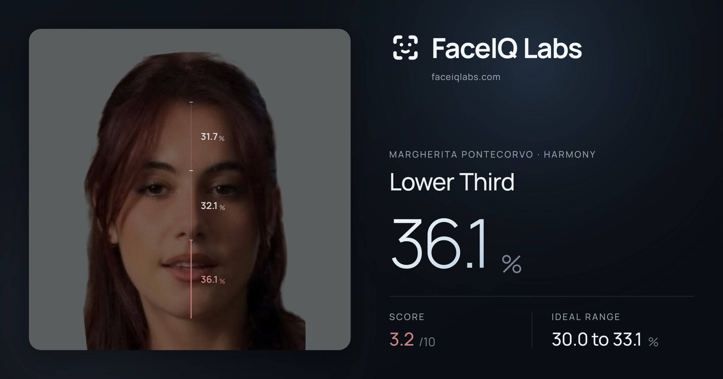 Margherita Pontecorvo Lower Third: 36.1%, drawn on the photo