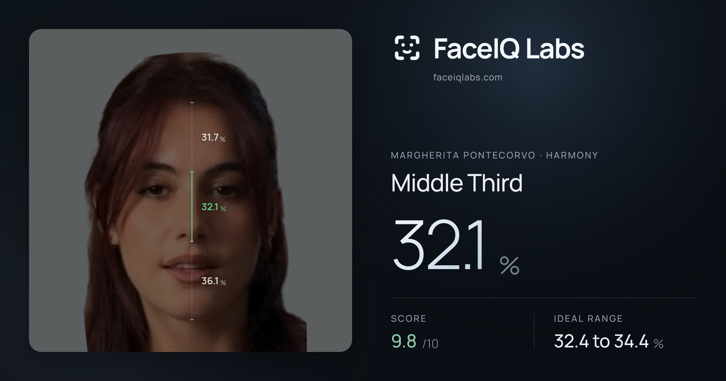 Margherita Pontecorvo Middle Third: 32.1%, drawn on the photo