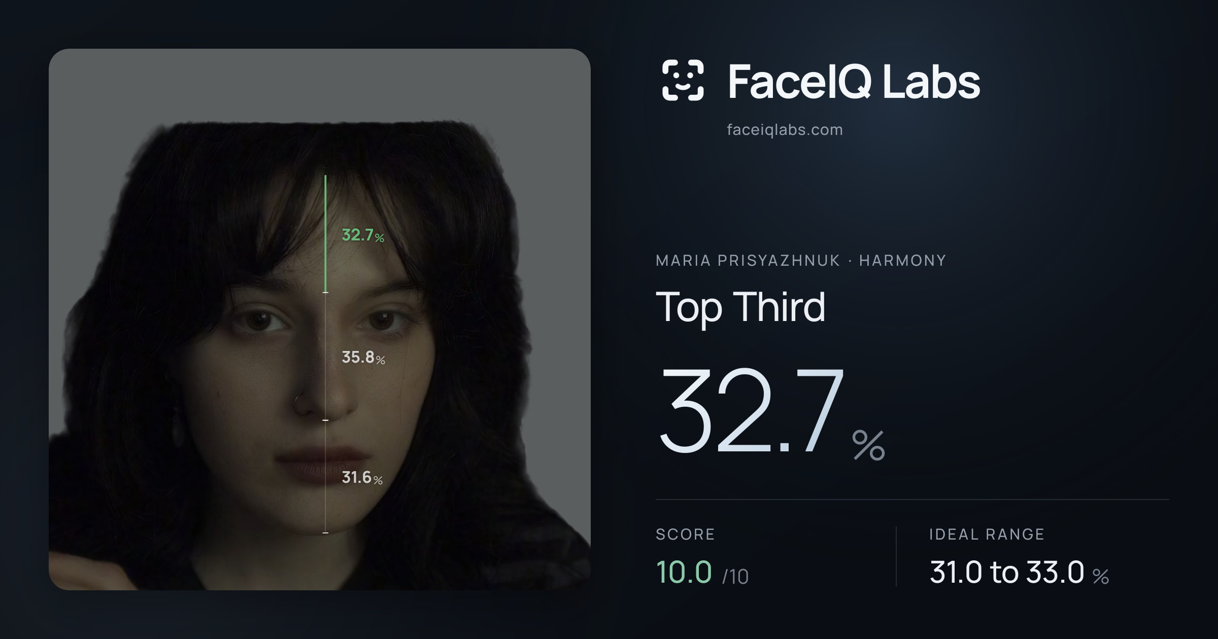 Maria Prisyazhnuk Top Third: 32.7%, drawn on the photo