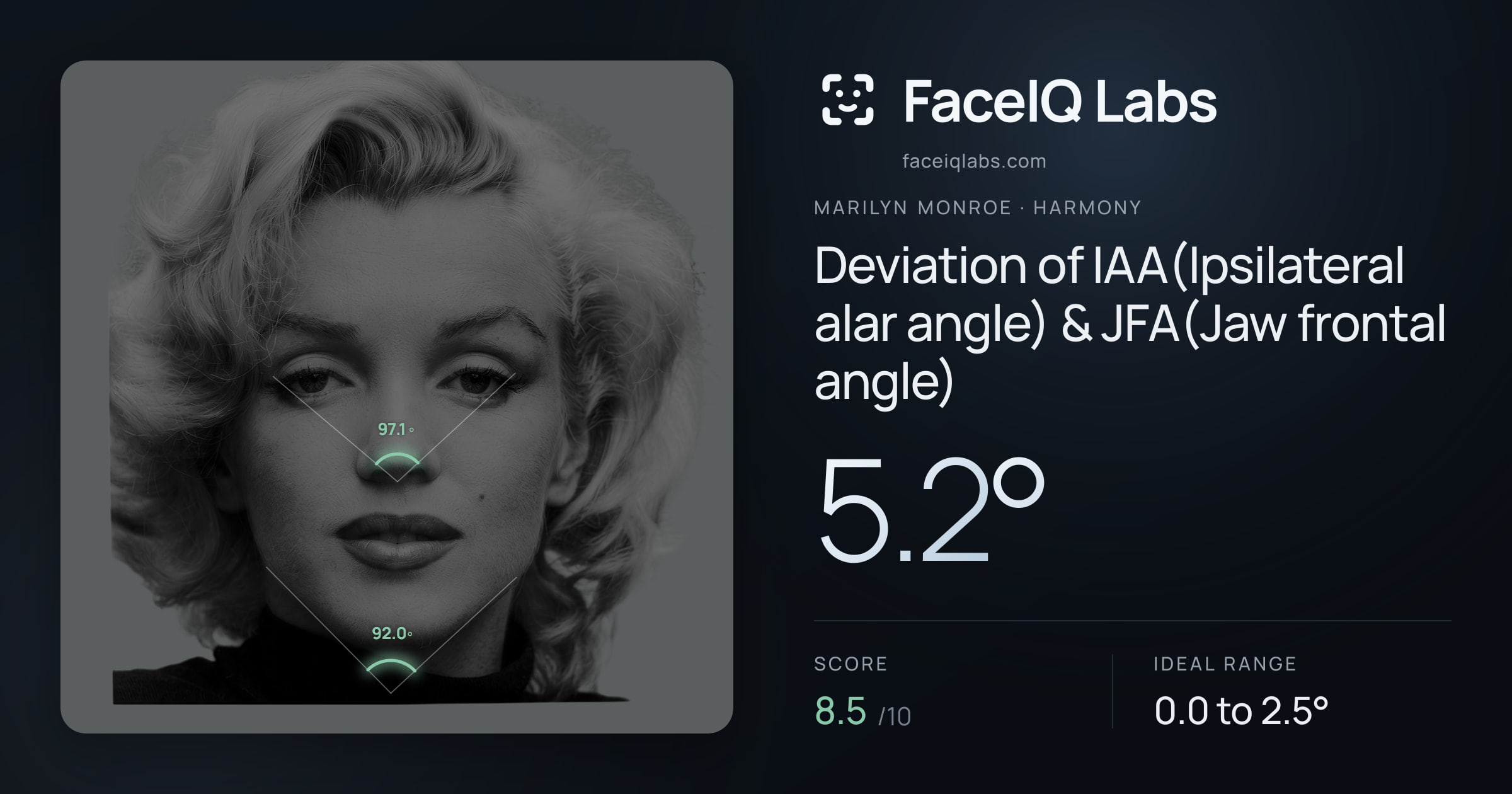 Marilyn Monroe Deviation of IAA(Ipsilateral alar angle) & JFA(Jaw frontal angle): 5.2°, drawn on the photo