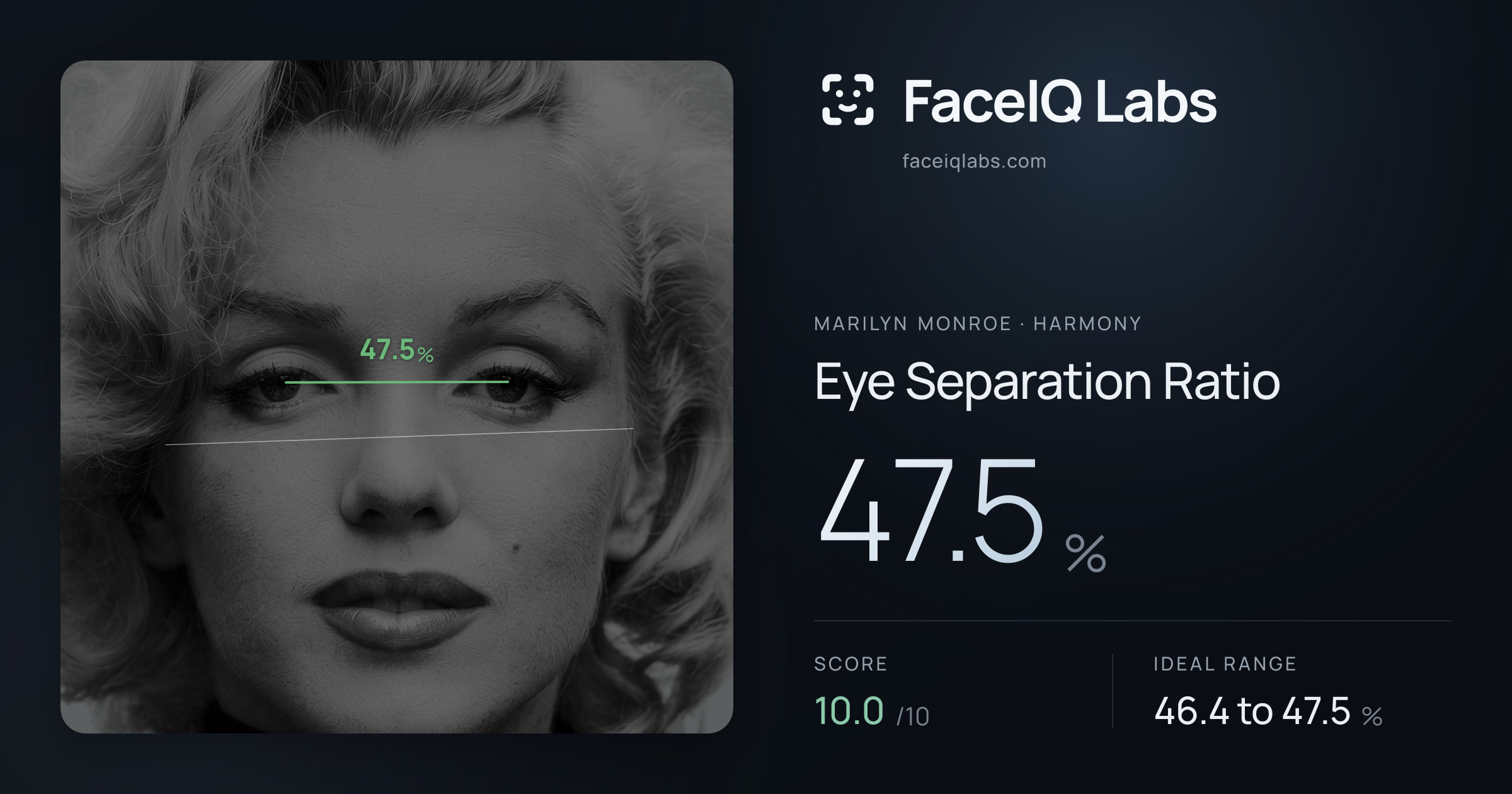 Marilyn Monroe Eye Separation Ratio: 47.5%, drawn on the photo