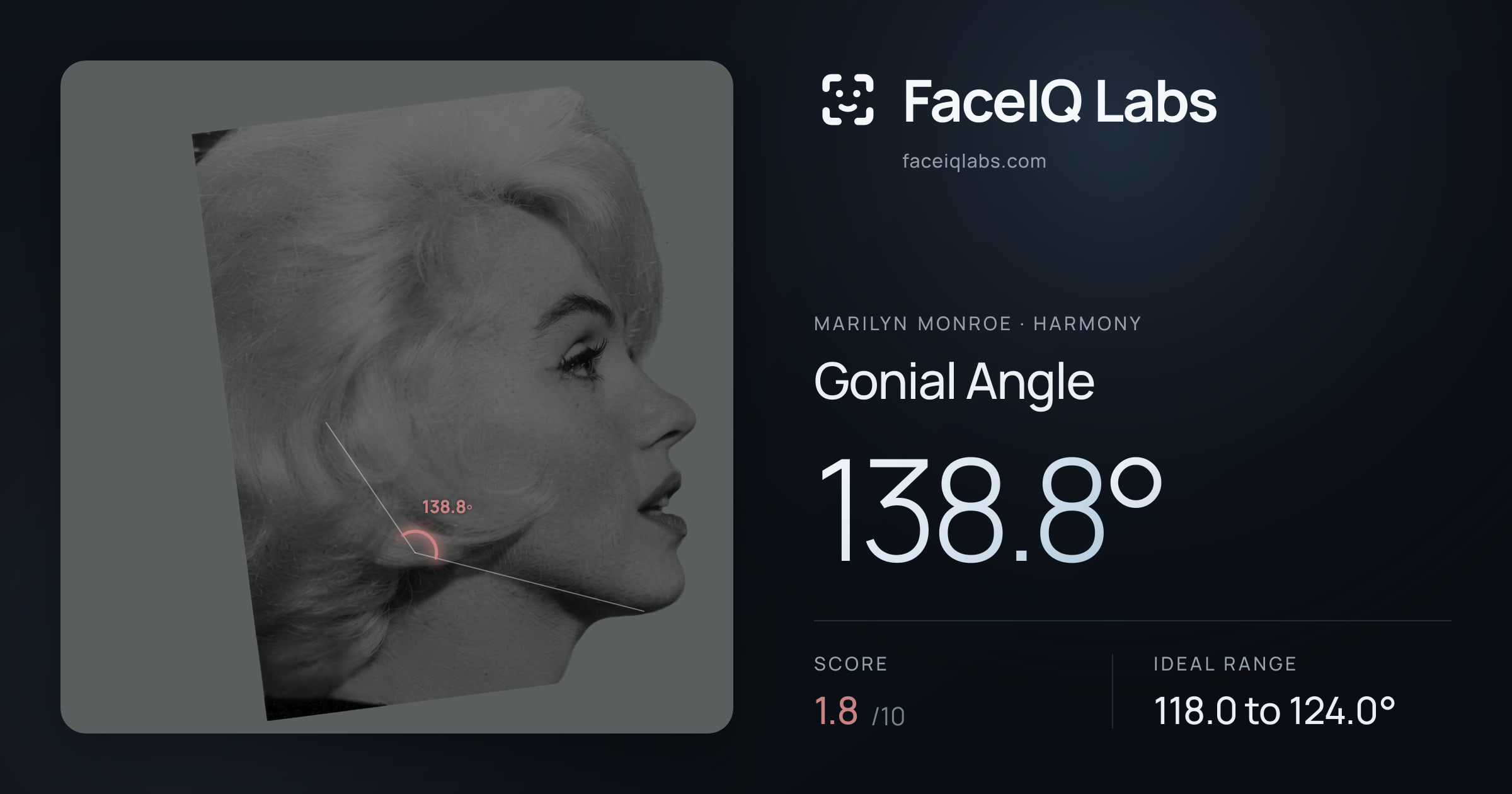 Marilyn Monroe Gonial Angle: 138.8°, drawn on the photo
