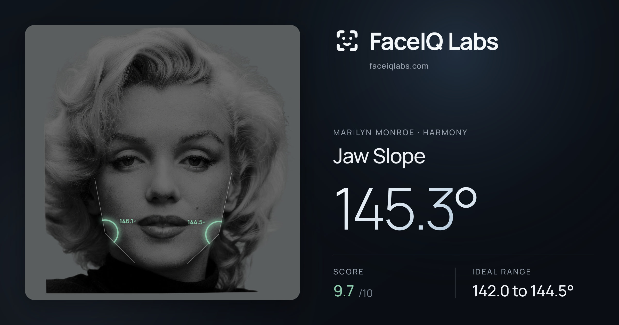 Marilyn Monroe Jaw Slope: 145.3°, drawn on the photo