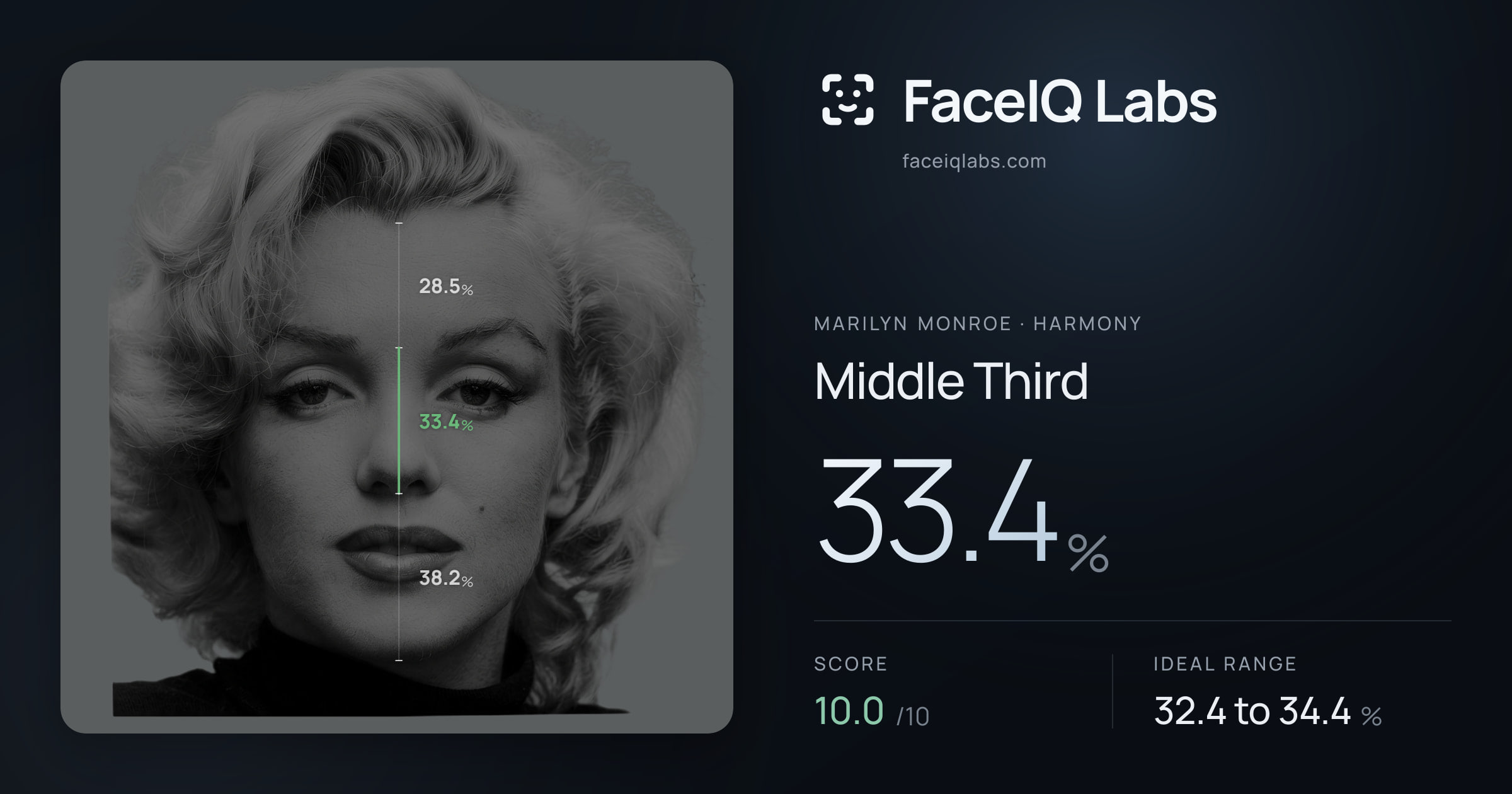 Marilyn Monroe Middle Third: 33.4%, drawn on the photo