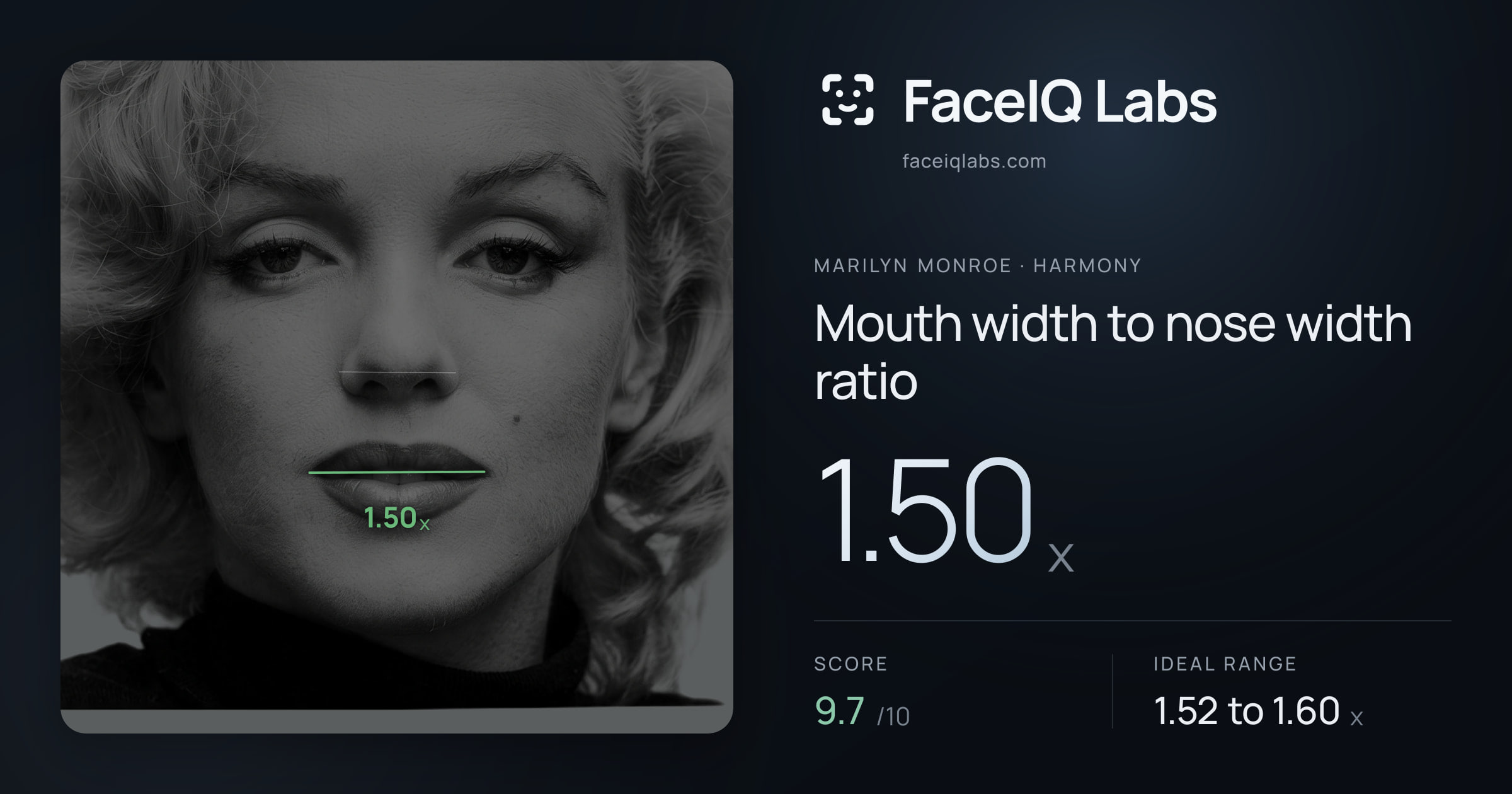 Marilyn Monroe Mouth width to nose width ratio: 1.50x, drawn on the photo