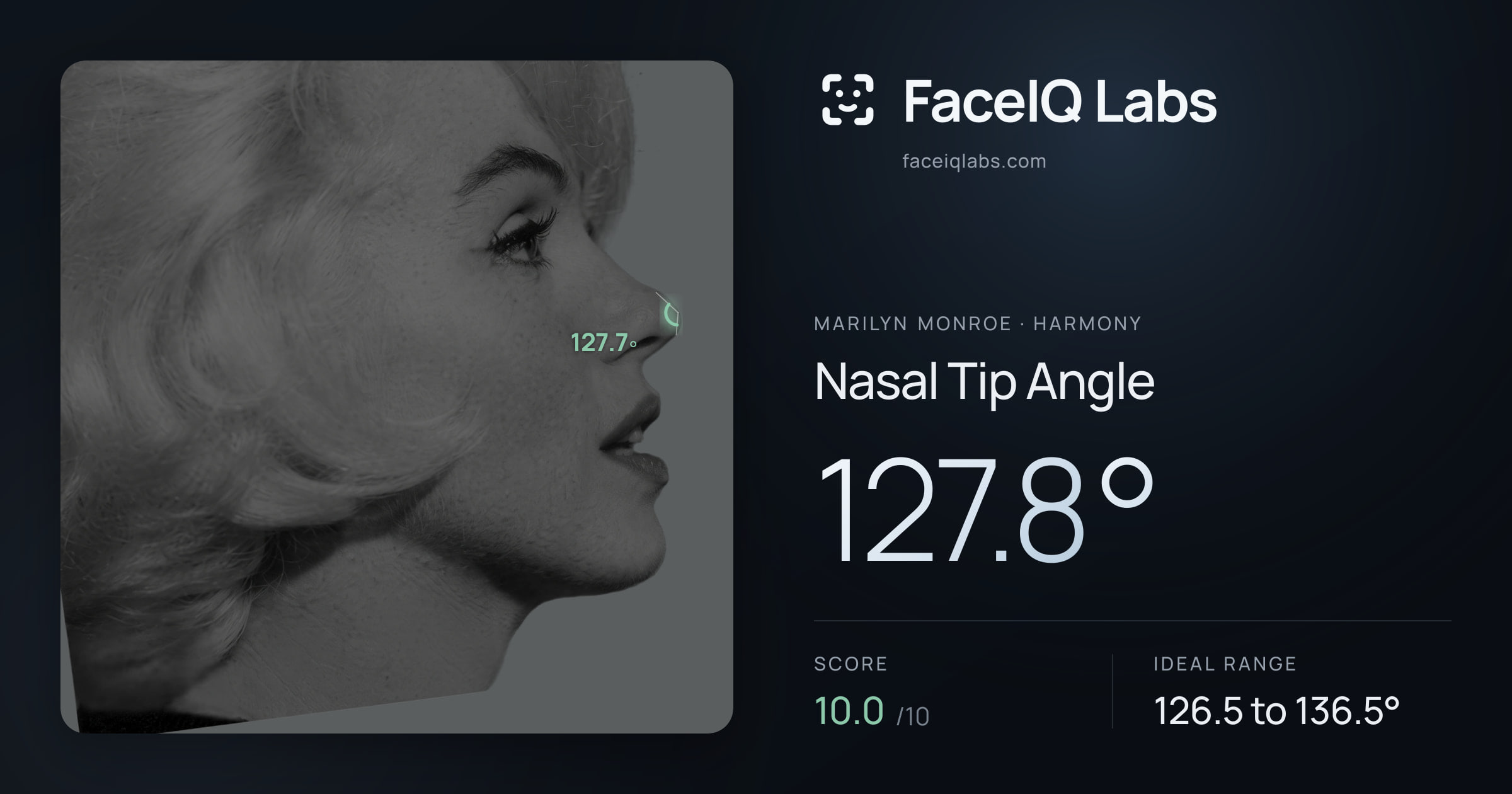 Marilyn Monroe Nasal Tip Angle: 127.8°, drawn on the photo