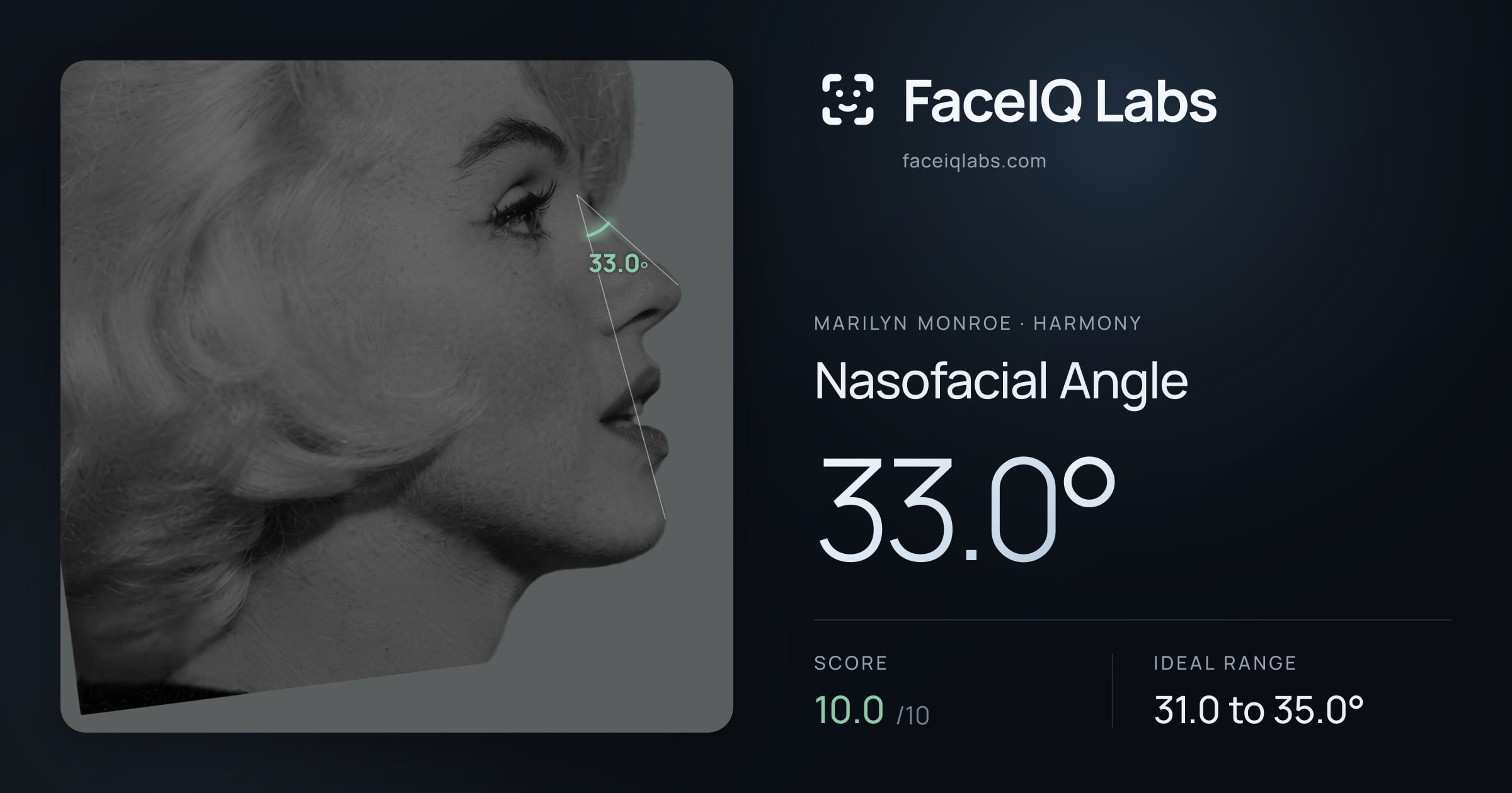 Marilyn Monroe Nasofacial Angle: 33.0°, drawn on the photo