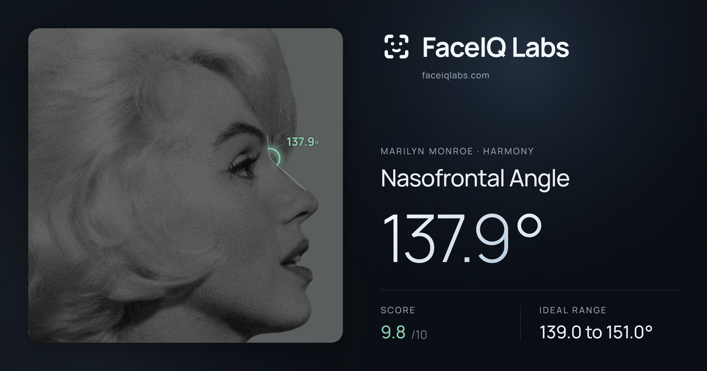 Marilyn Monroe Nasofrontal Angle: 137.9°, drawn on the photo