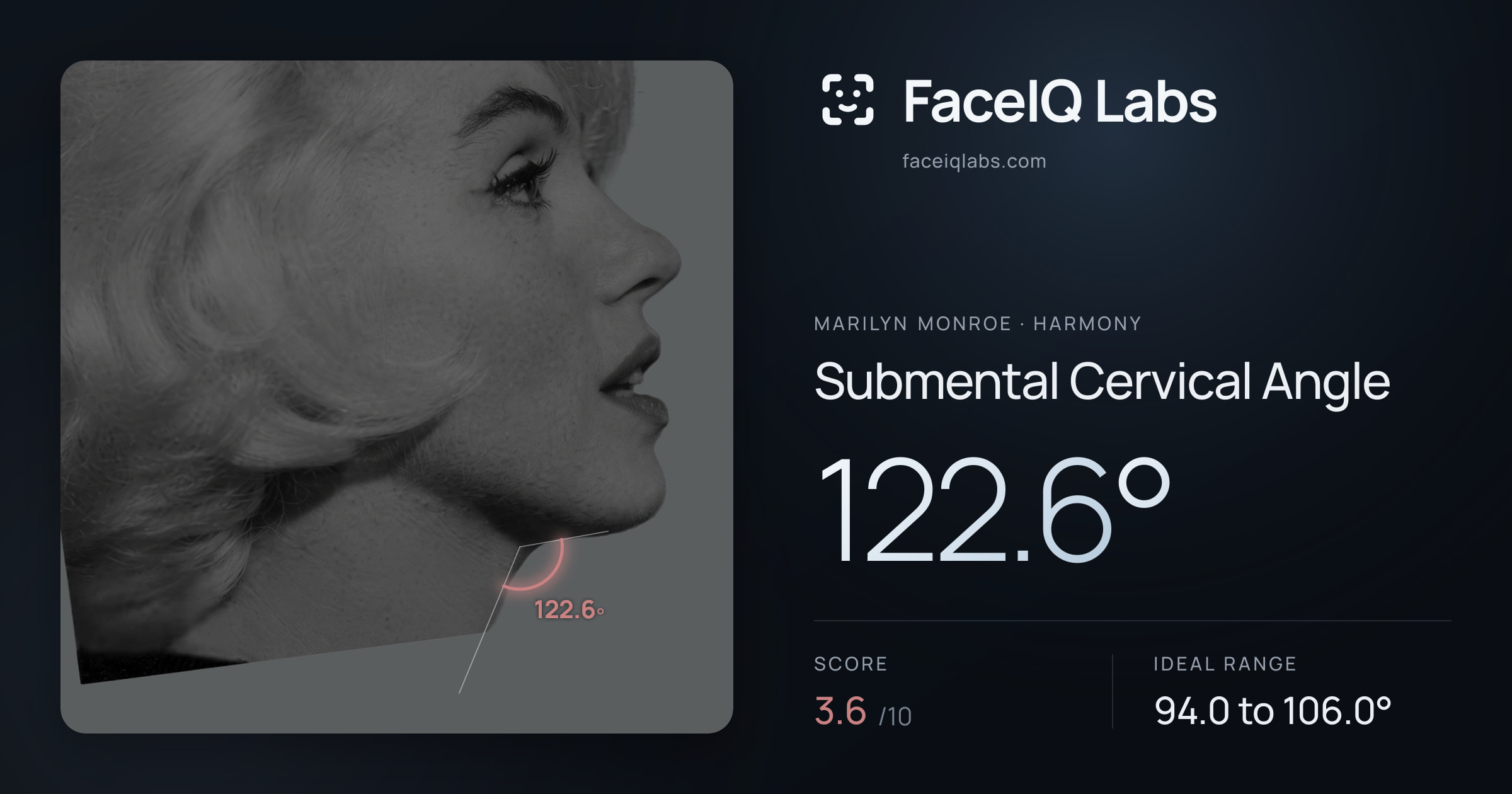 Marilyn Monroe Submental Cervical Angle: 122.6°, drawn on the photo