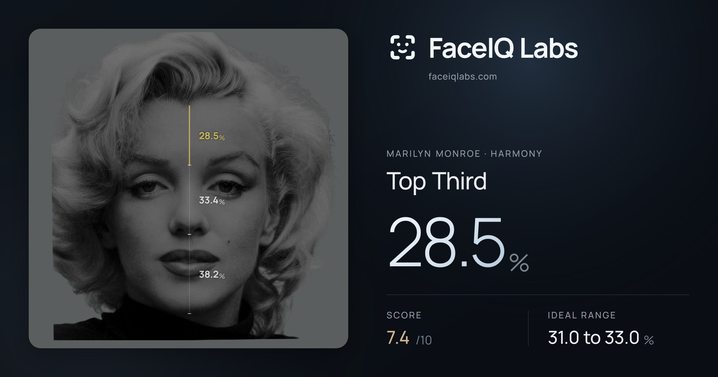 Marilyn Monroe Top Third: 28.5%, drawn on the photo