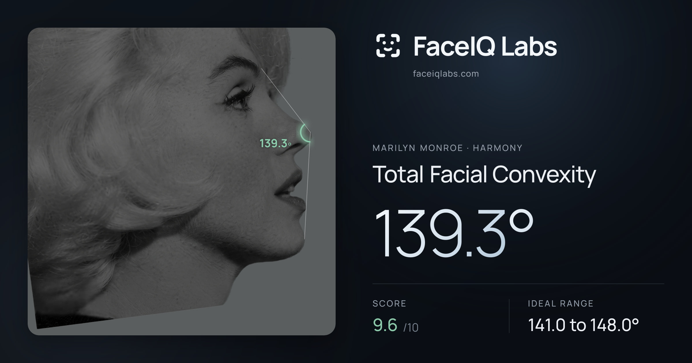 Marilyn Monroe Total Facial Convexity: 139.3°, drawn on the photo