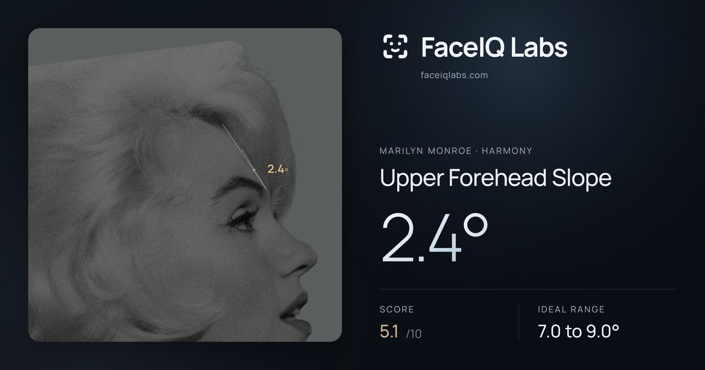 Marilyn Monroe Upper Forehead Slope: 2.4°, drawn on the photo