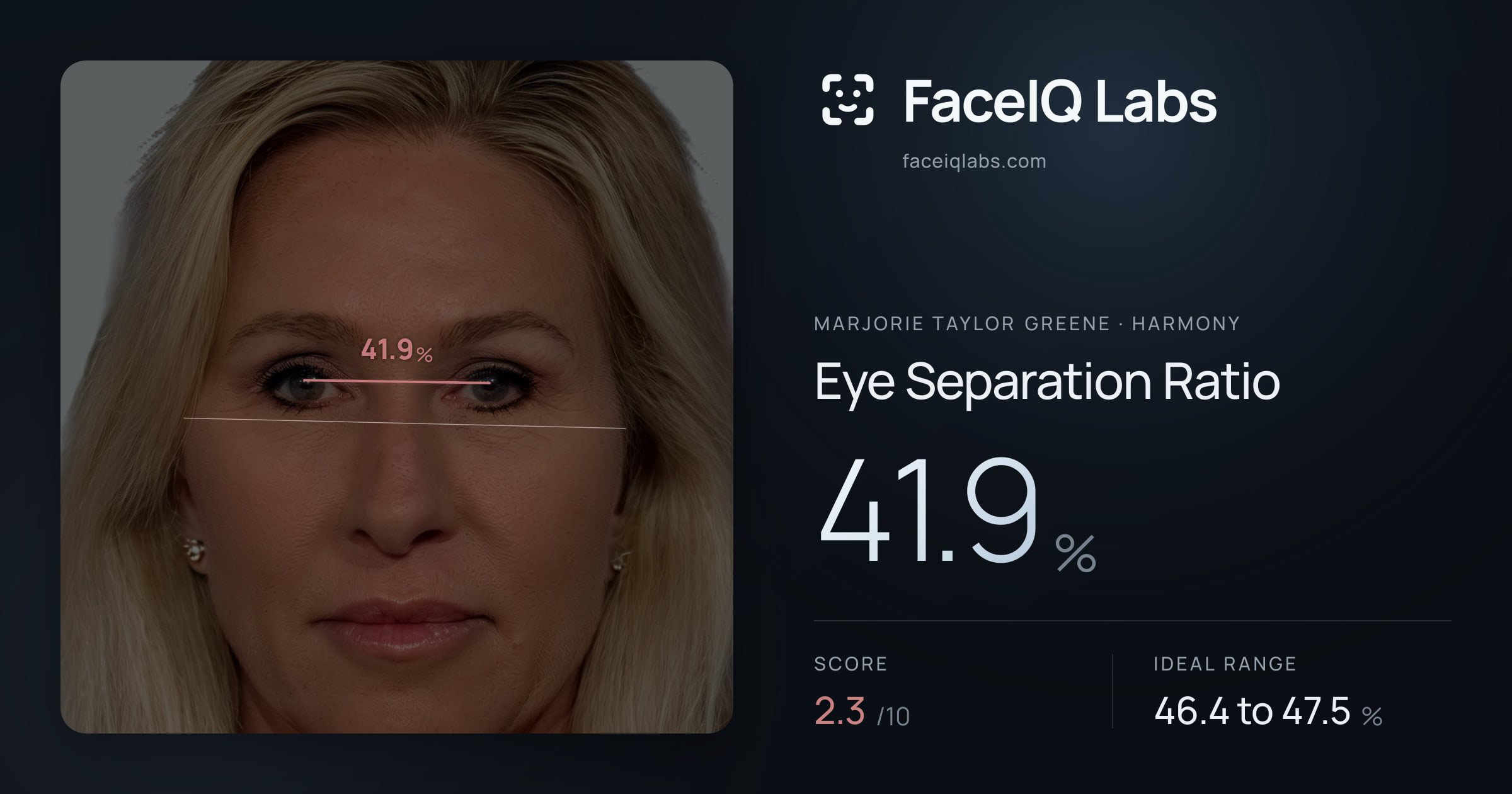 Marjorie Taylor Greene Eye Separation Ratio: 41.9%, drawn on the photo