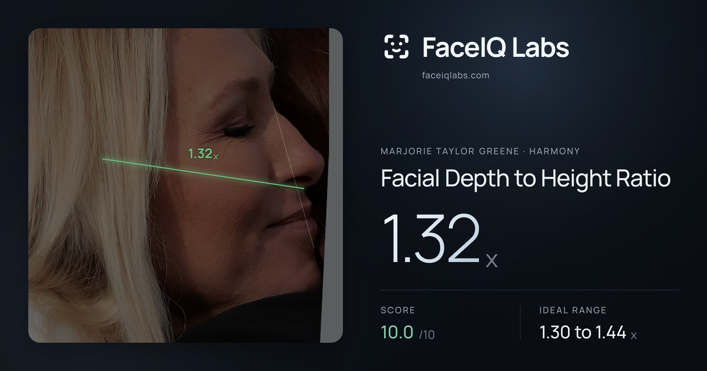 Marjorie Taylor Greene Facial Depth to Height Ratio: 1.32x, drawn on the photo