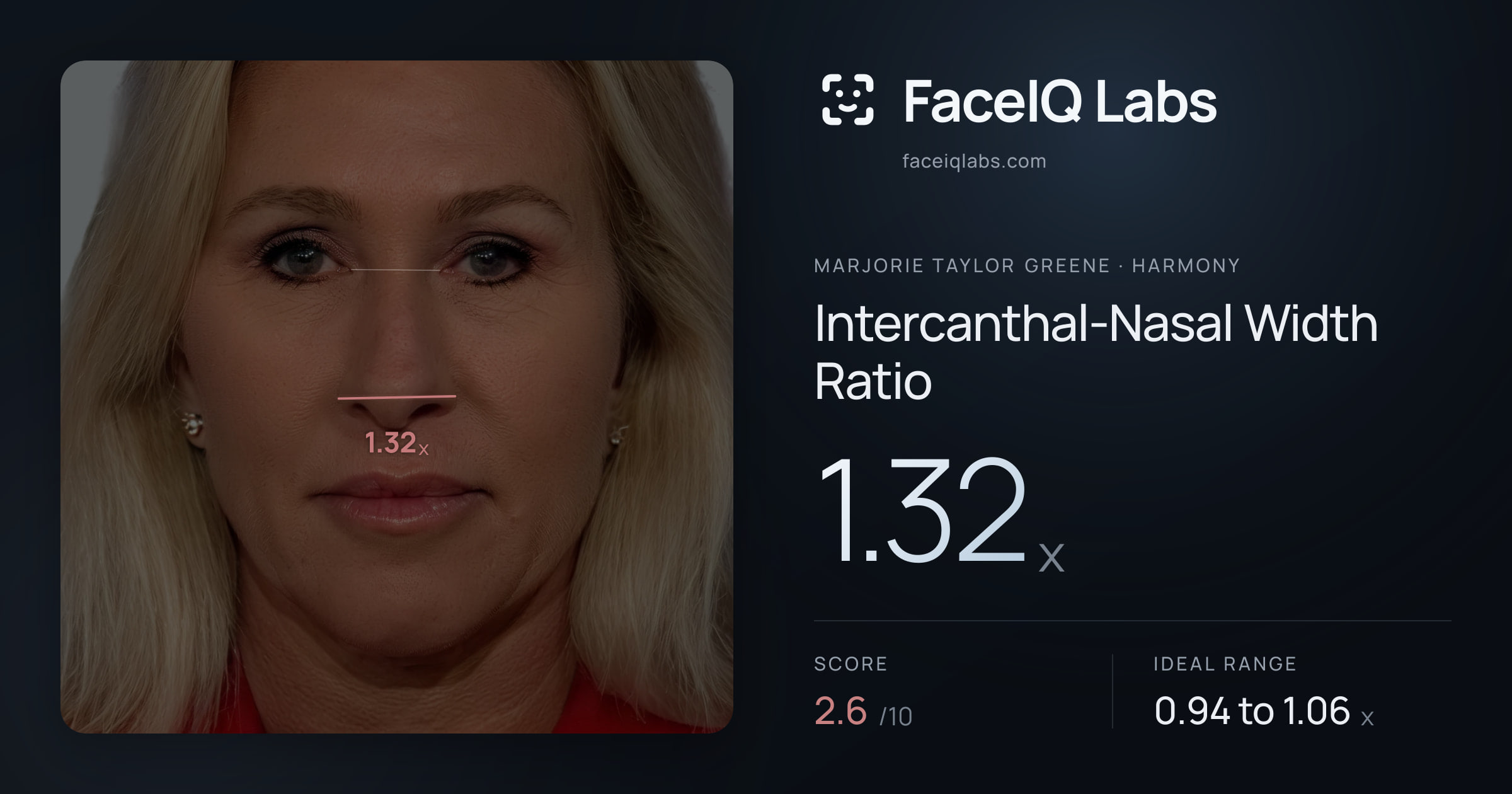 Marjorie Taylor Greene Intercanthal-Nasal Width Ratio: 1.32x, drawn on the photo