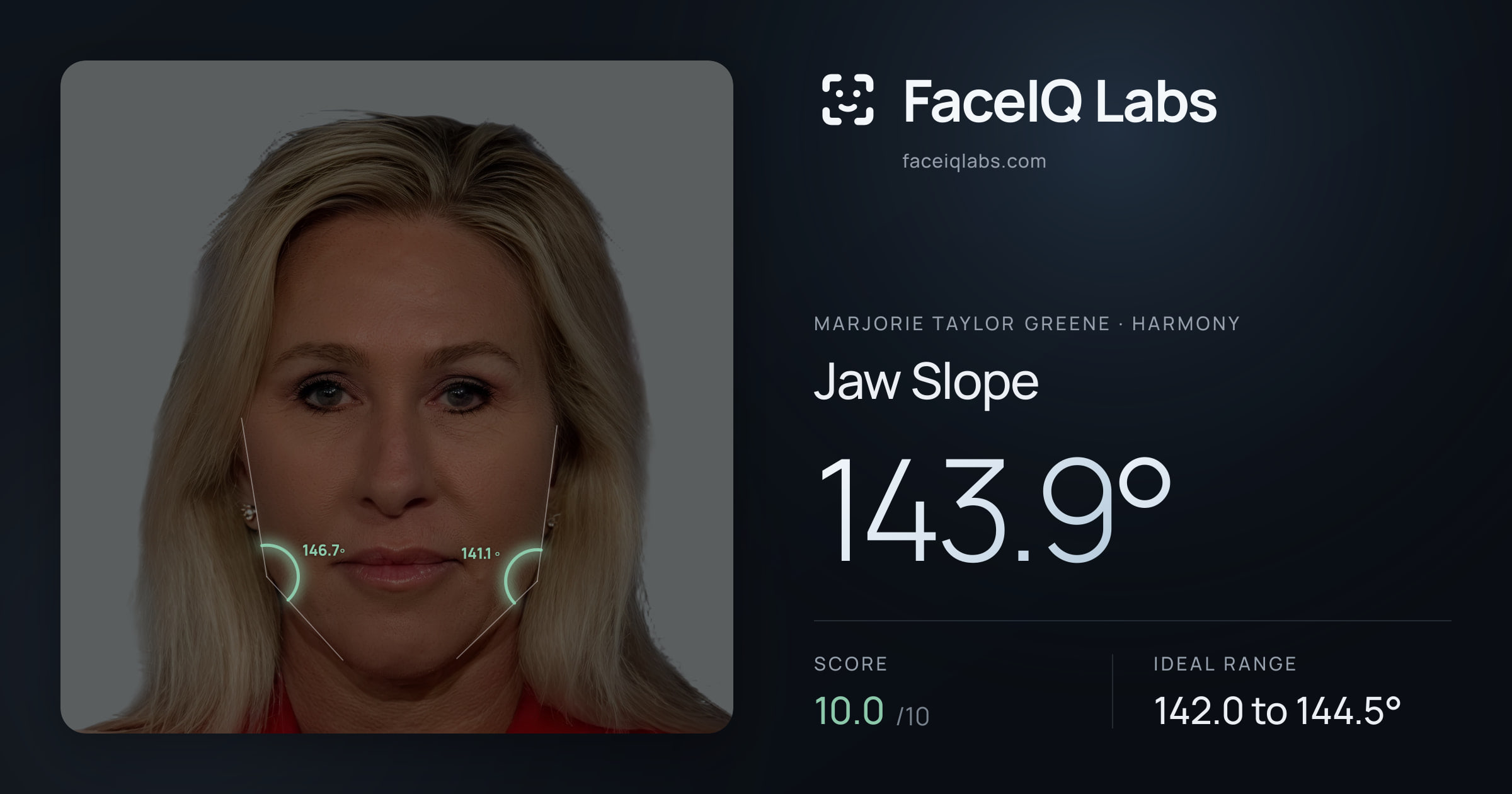 Marjorie Taylor Greene Jaw Slope: 143.9°, drawn on the photo