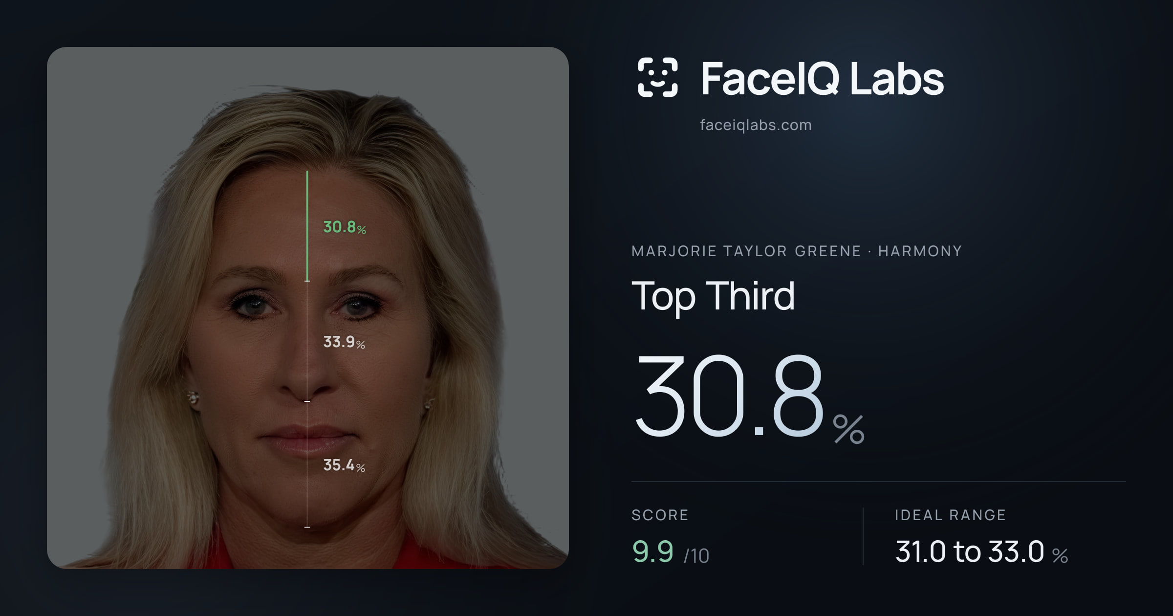 Marjorie Taylor Greene Top Third: 30.8%, drawn on the photo