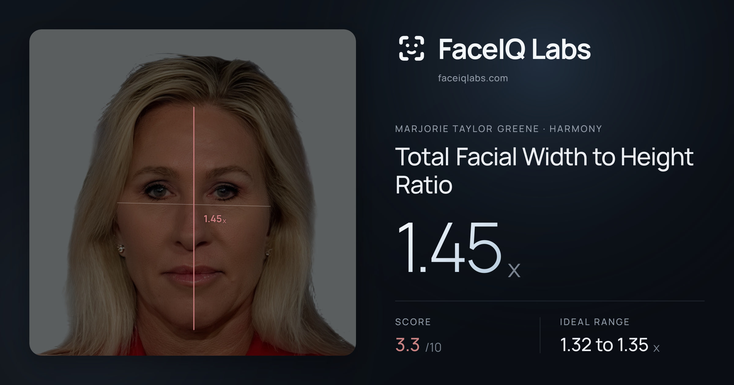 Marjorie Taylor Greene Total Facial Width to Height Ratio: 1.45x, drawn on the photo