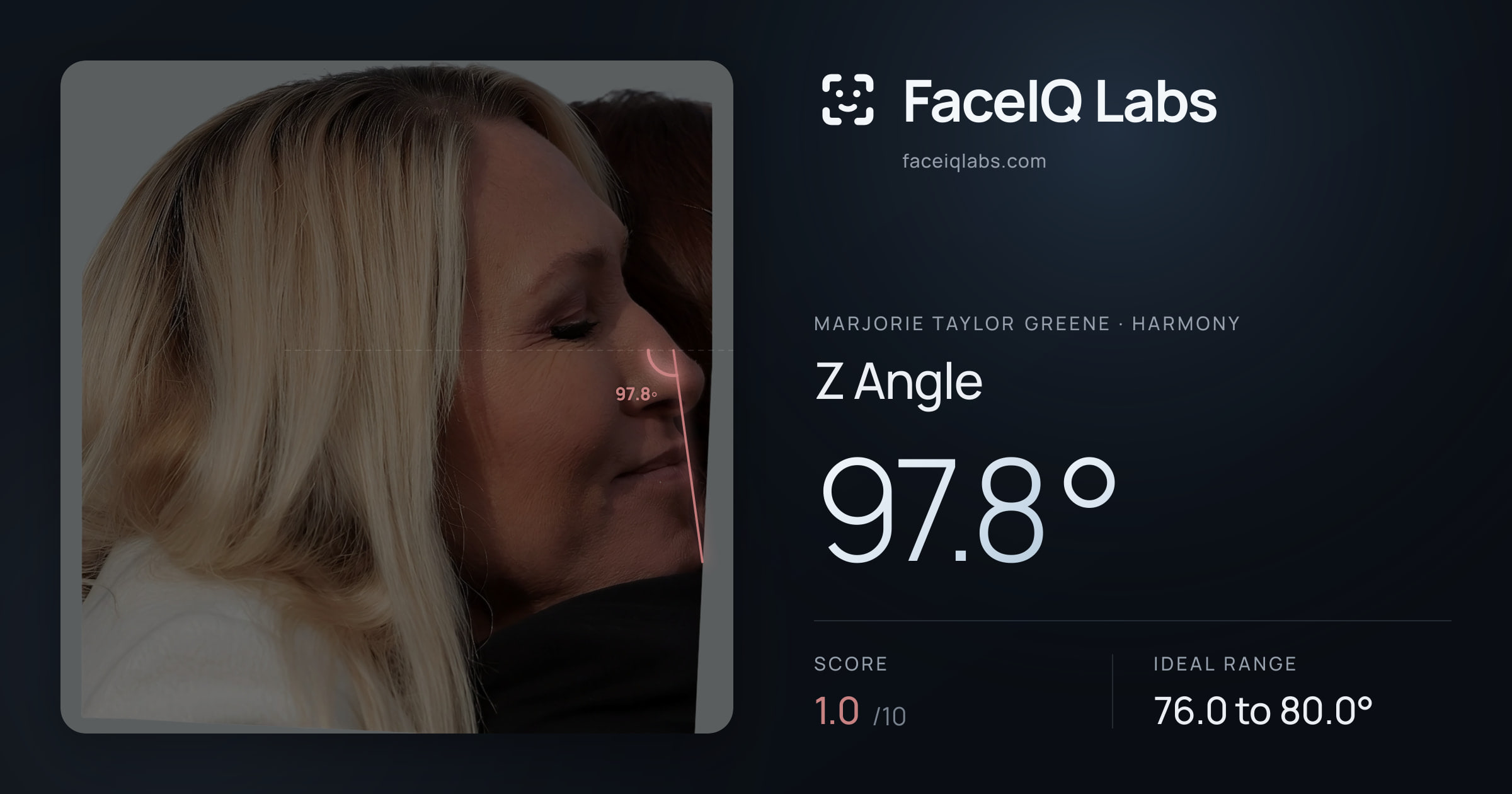 Marjorie Taylor Greene Z Angle: 97.8°, drawn on the photo