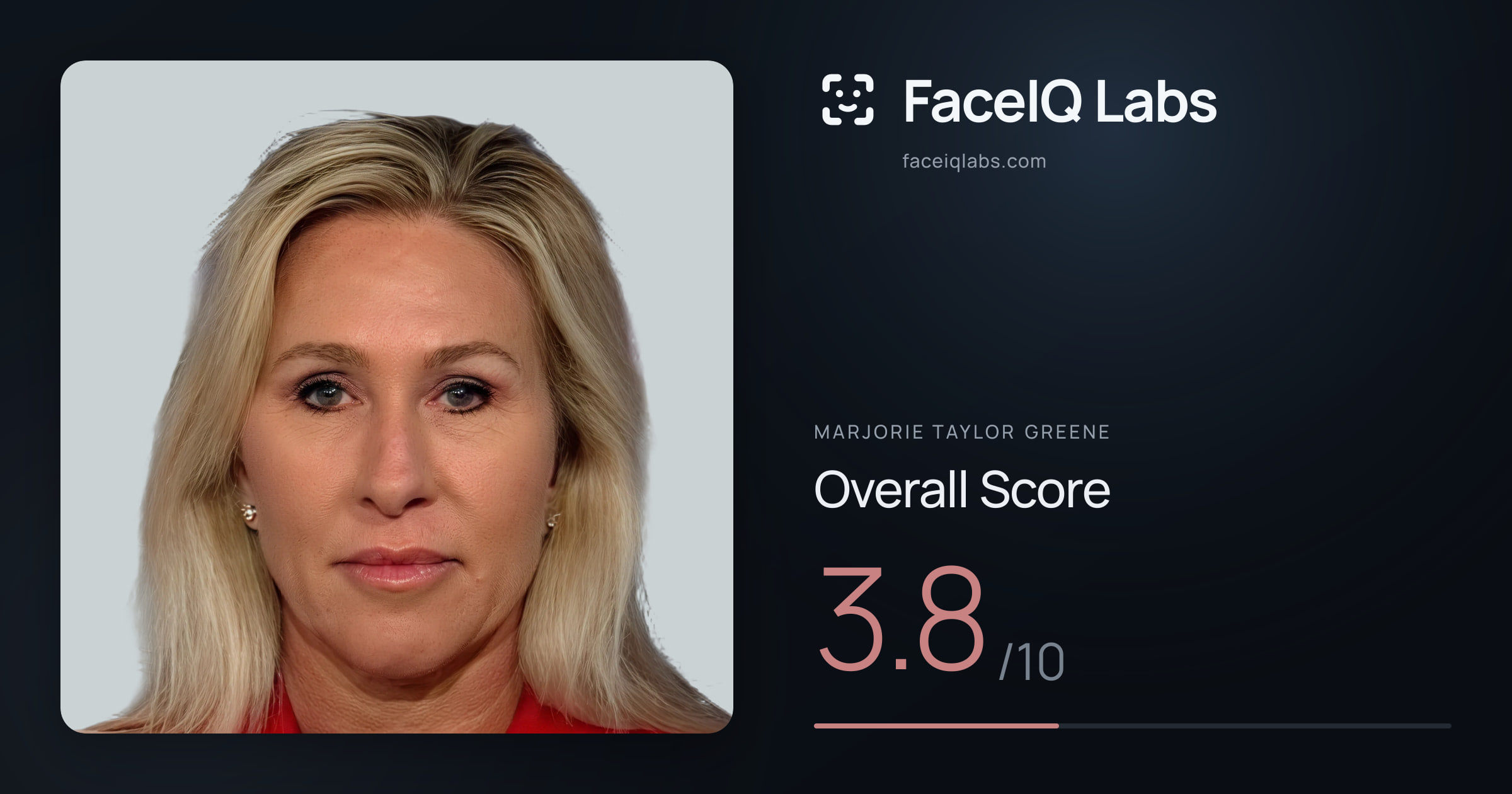 Marjorie Taylor Greene face rating: 3.8/10, with each section's score