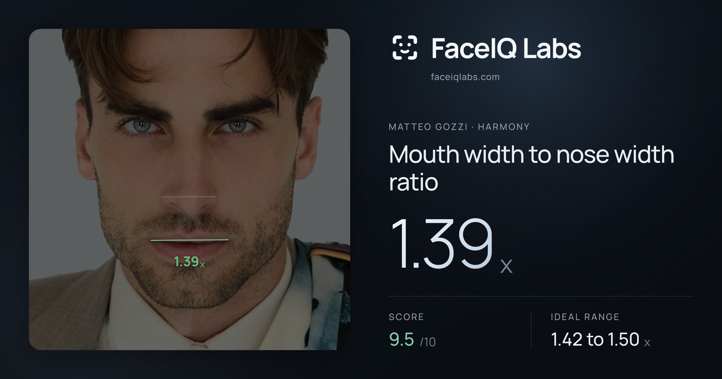 Matteo Gozzi Mouth width to nose width ratio: 1.39x, drawn on the photo