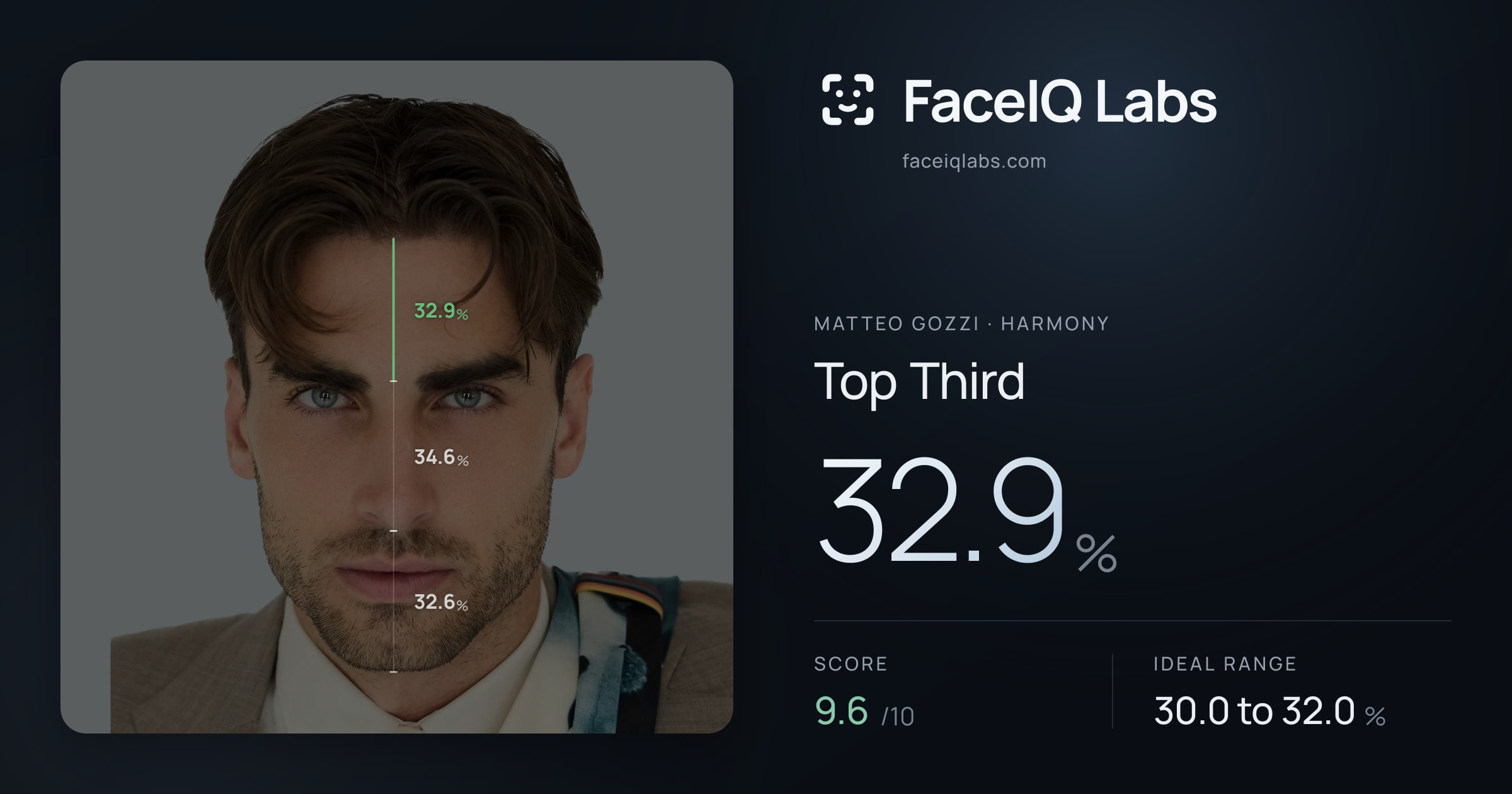Matteo Gozzi Top Third: 32.9%, drawn on the photo