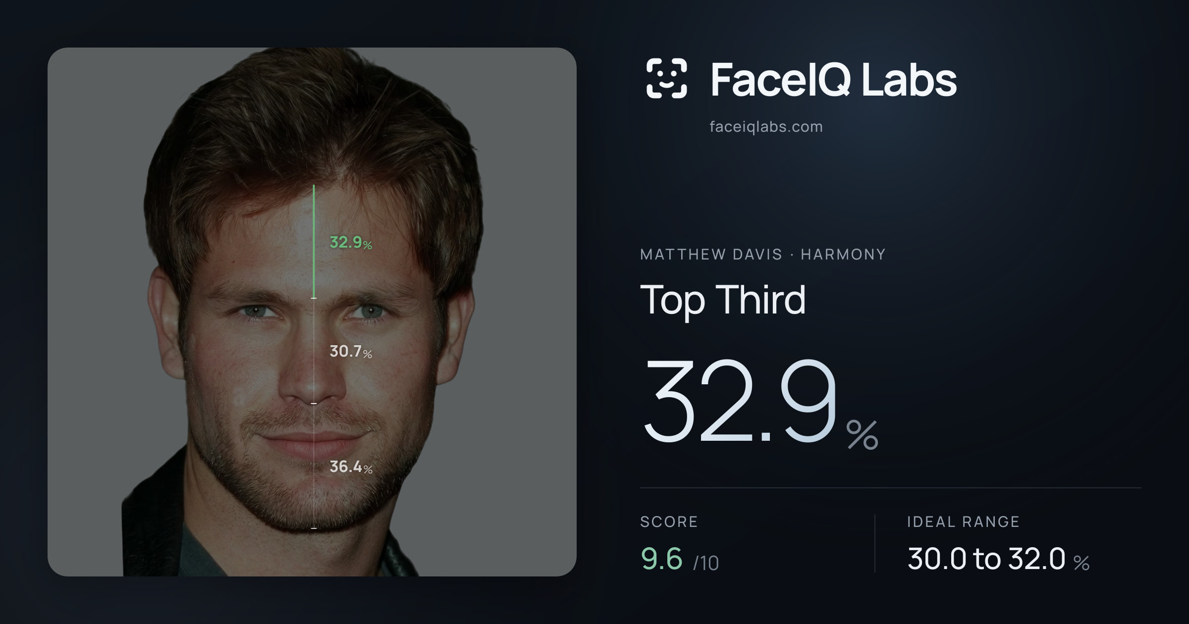 Matthew Davis Top Third: 32.9%, drawn on the photo