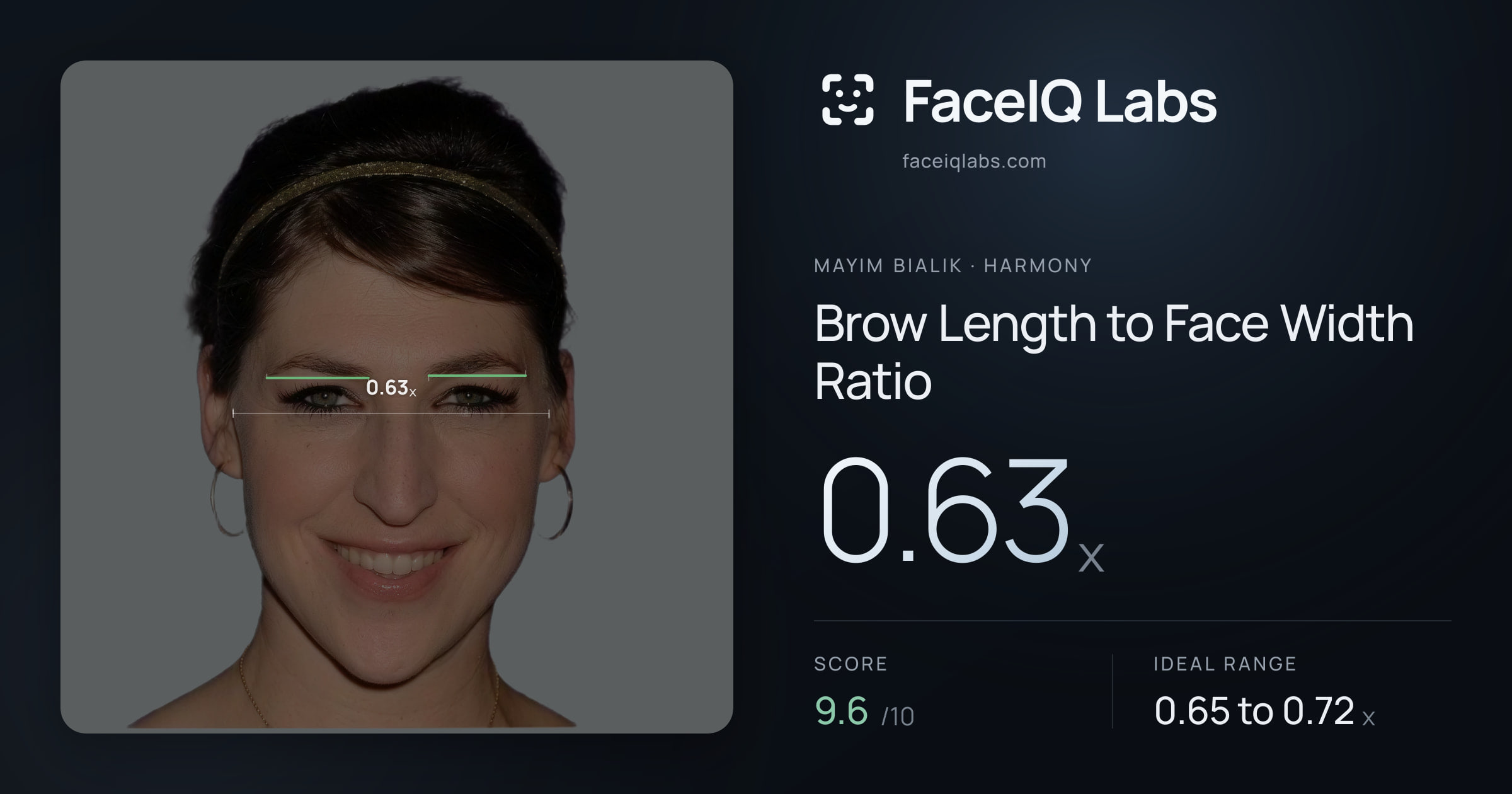 Mayim Bialik Brow Length to Face Width Ratio: 0.63x, drawn on the photo