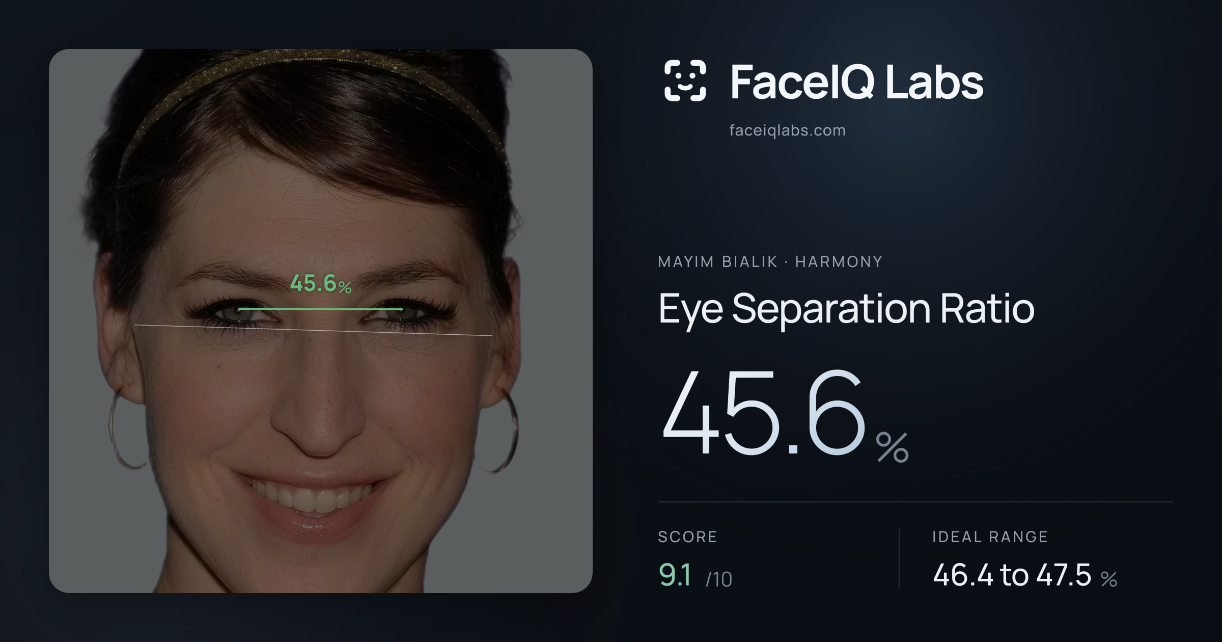 Mayim Bialik Eye Separation Ratio: 45.6%, drawn on the photo