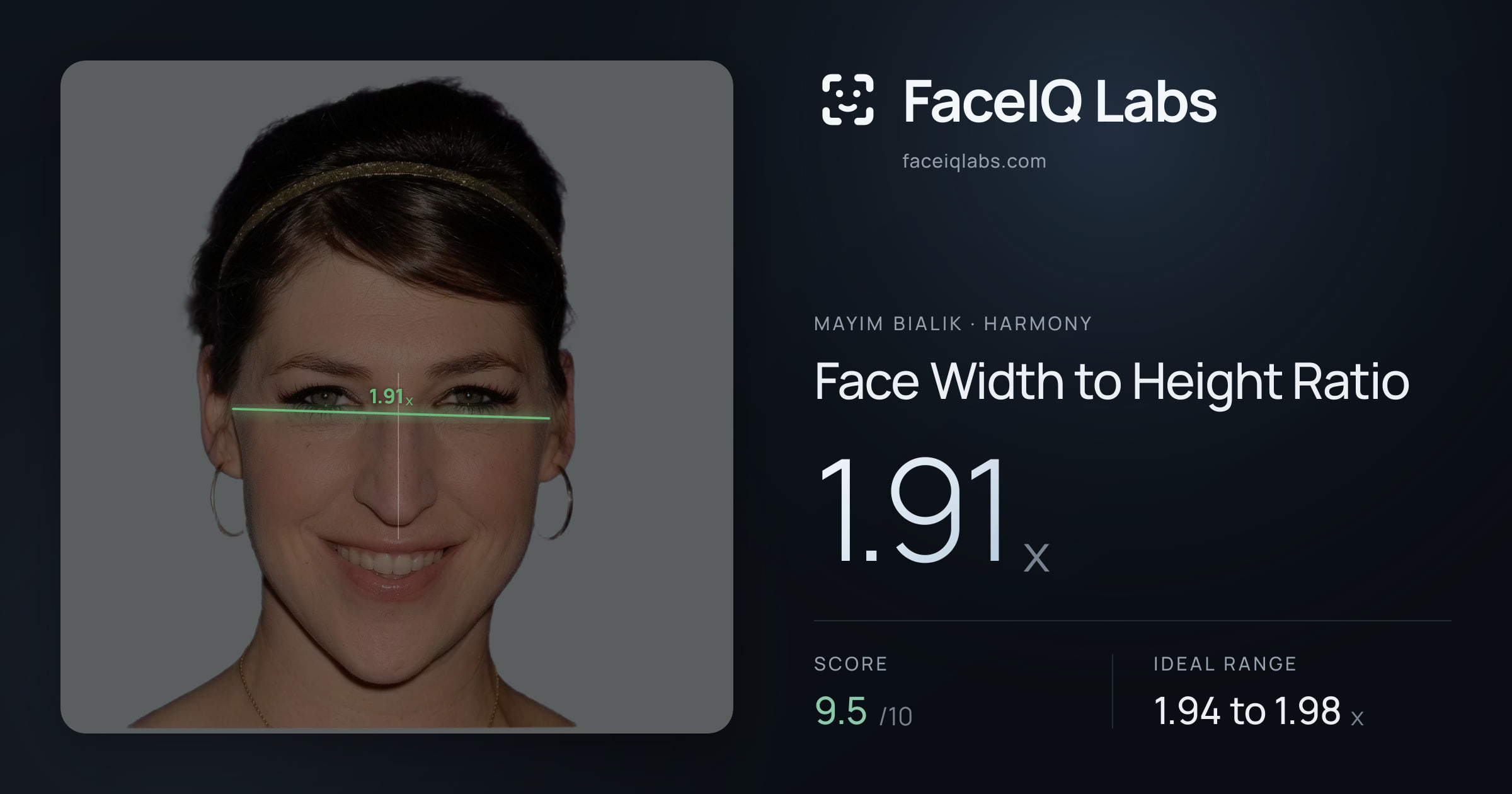 Mayim Bialik Face Width to Height Ratio: 1.91x, drawn on the photo