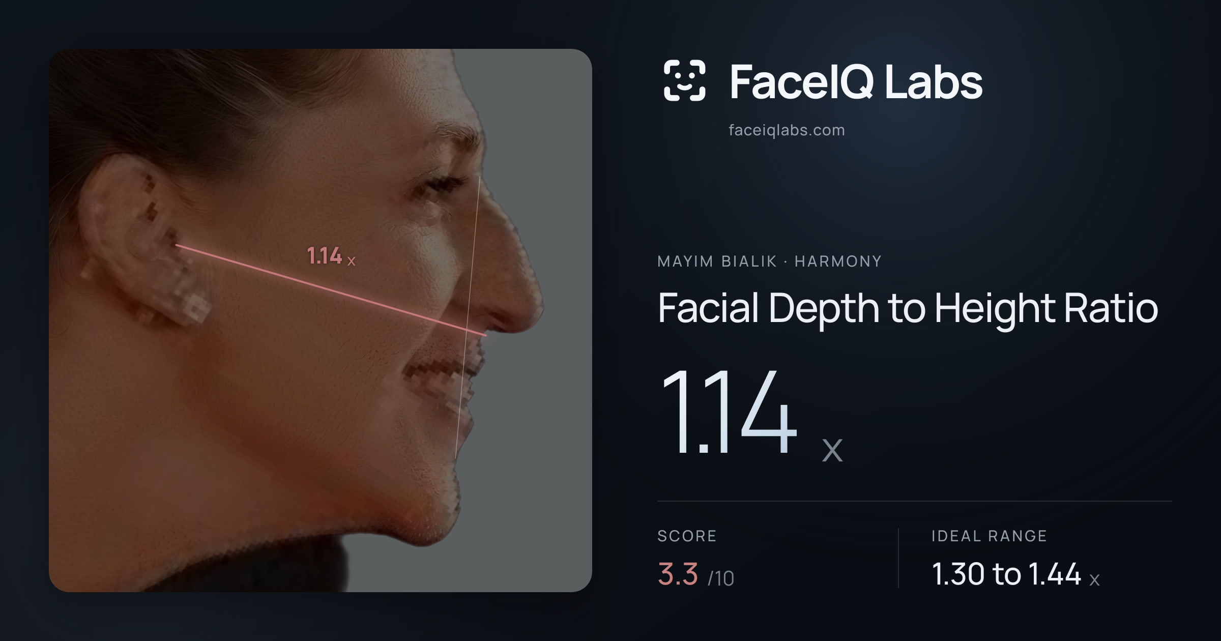 Mayim Bialik Facial Depth to Height Ratio: 1.14x, drawn on the photo