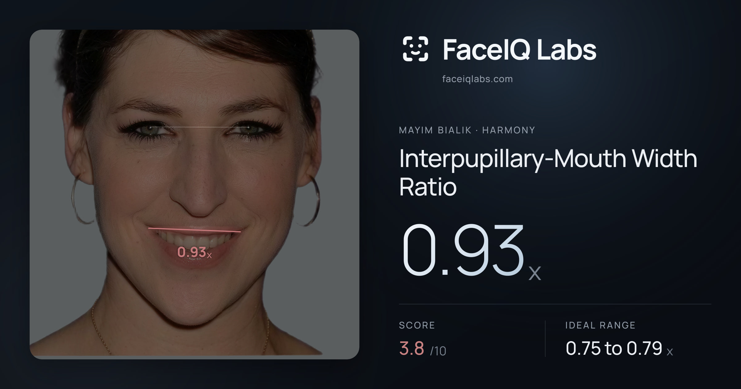 Mayim Bialik Interpupillary-Mouth Width Ratio: 0.93x, drawn on the photo