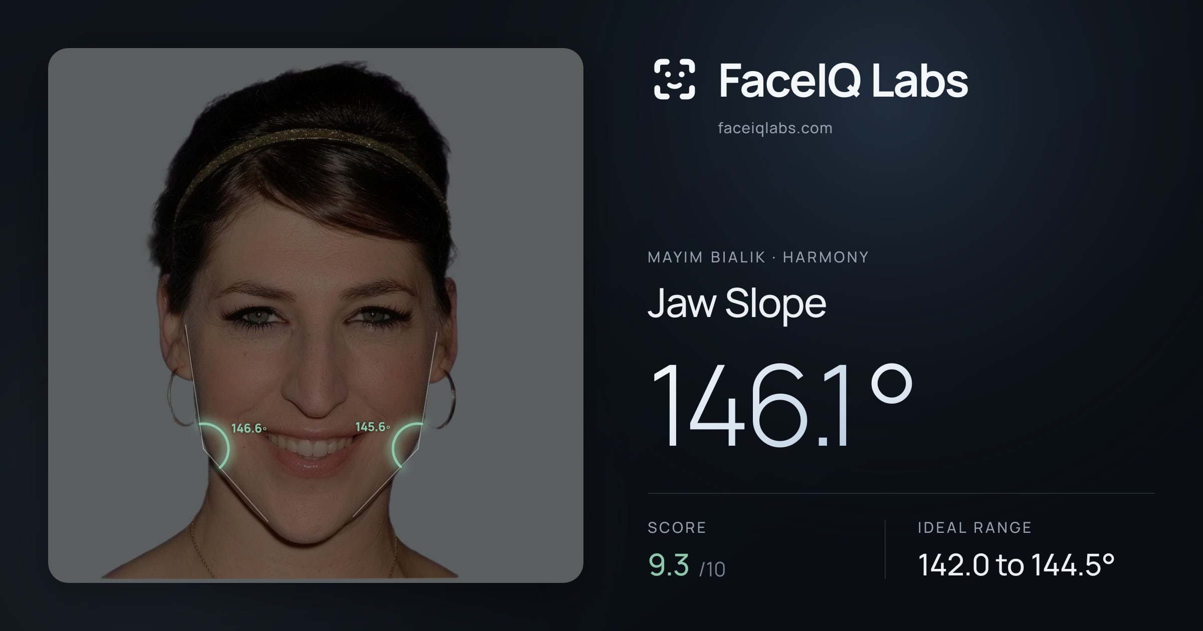 Mayim Bialik Jaw Slope: 146.1°, drawn on the photo