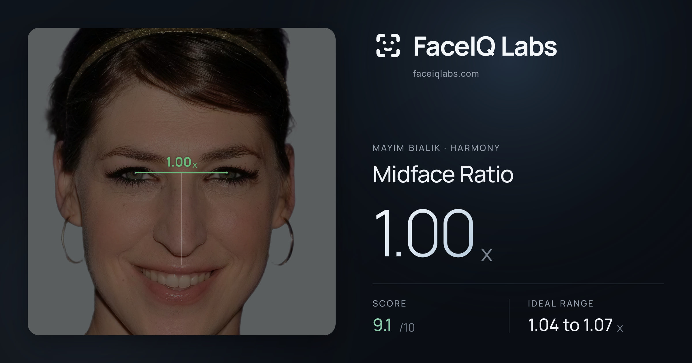 Mayim Bialik Midface Ratio: 1.00x, drawn on the photo