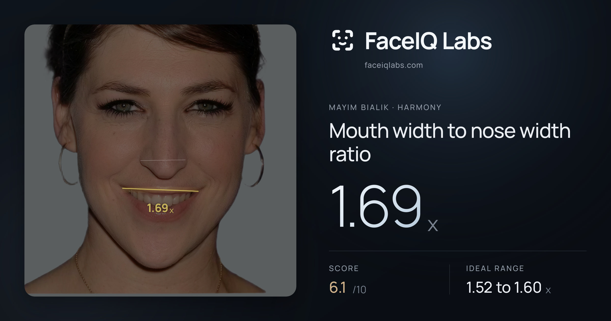 Mayim Bialik Mouth width to nose width ratio: 1.69x, drawn on the photo
