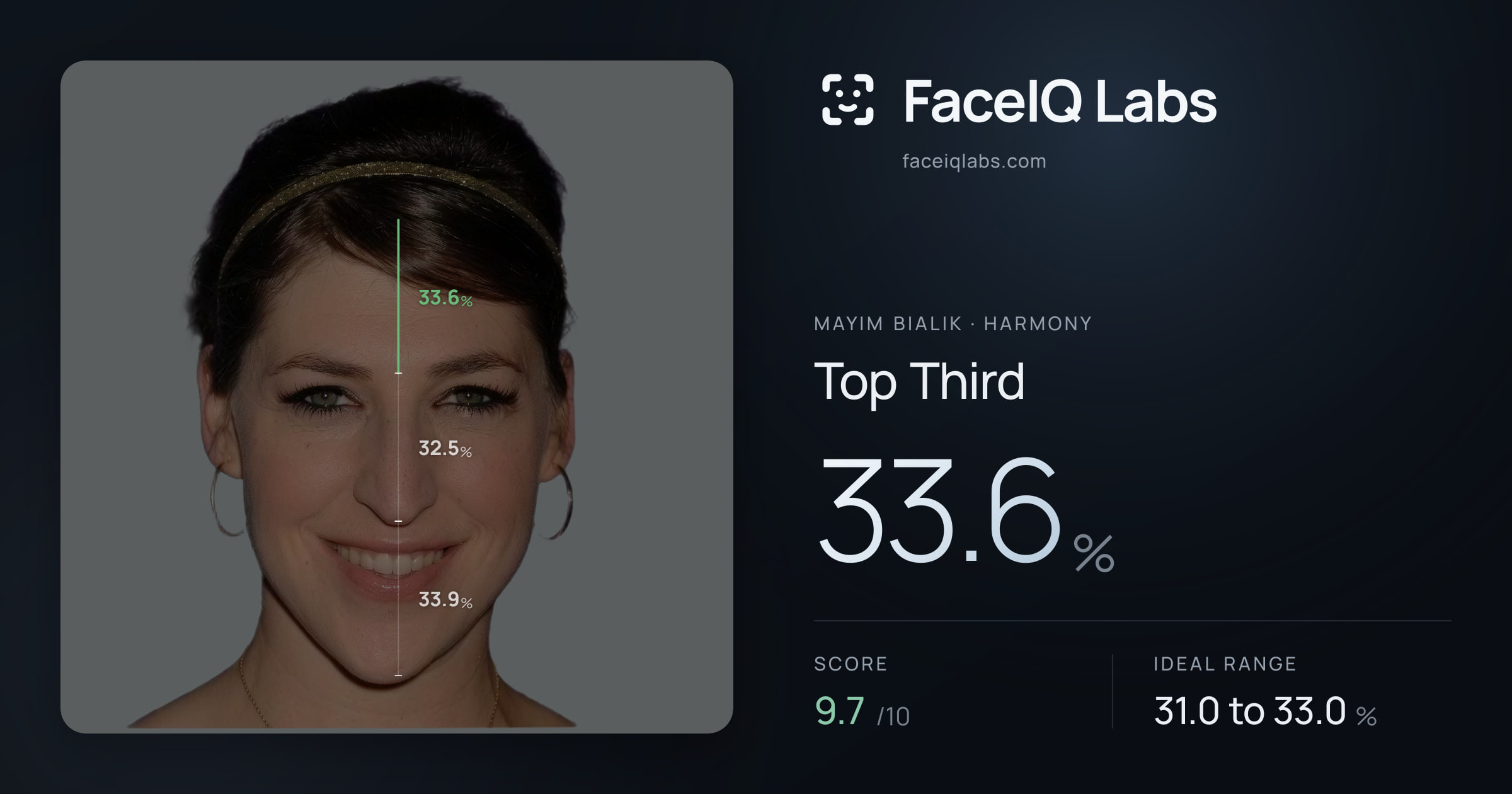 Mayim Bialik Top Third: 33.6%, drawn on the photo