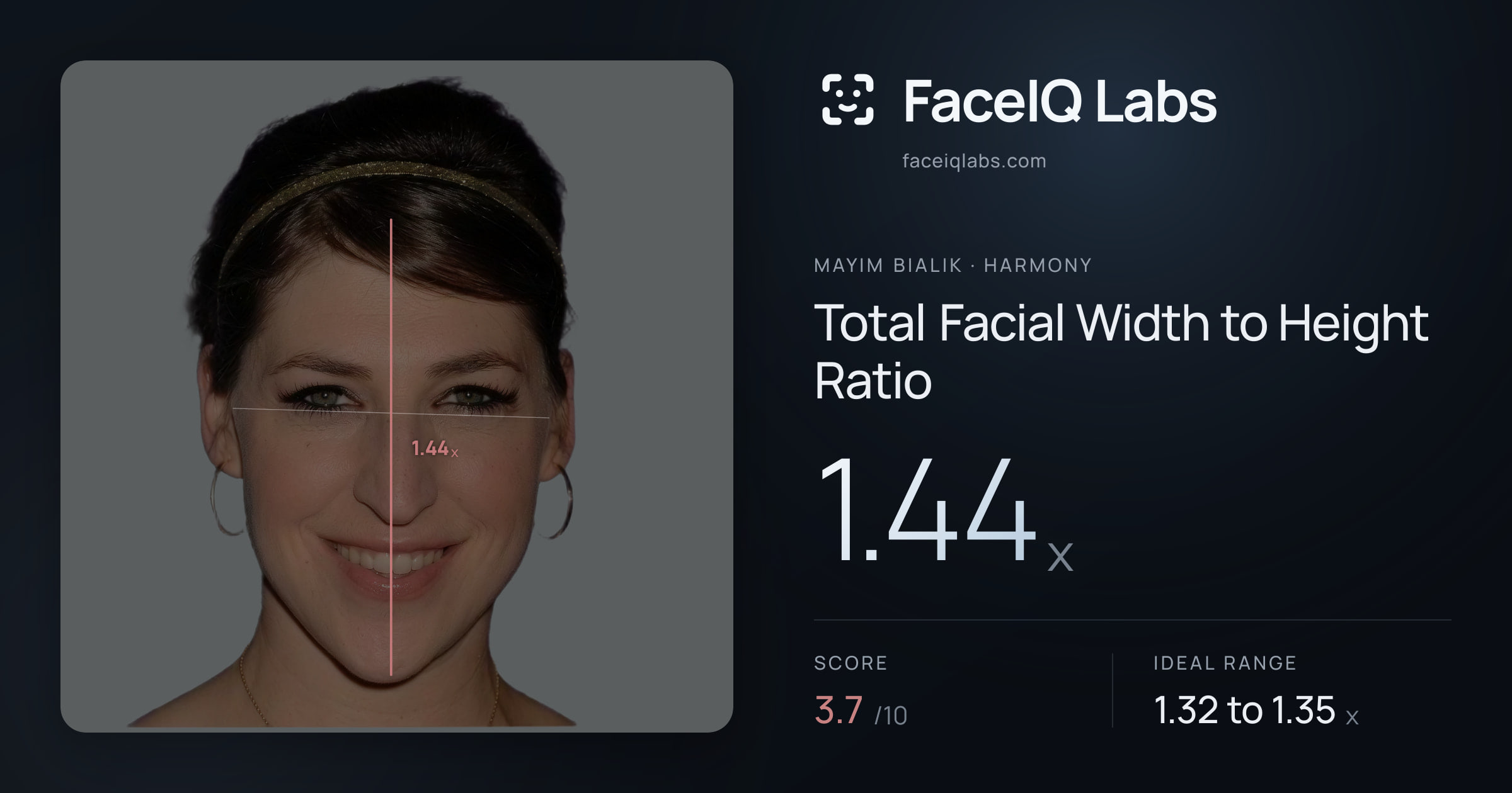 Mayim Bialik Total Facial Width to Height Ratio: 1.44x, drawn on the photo