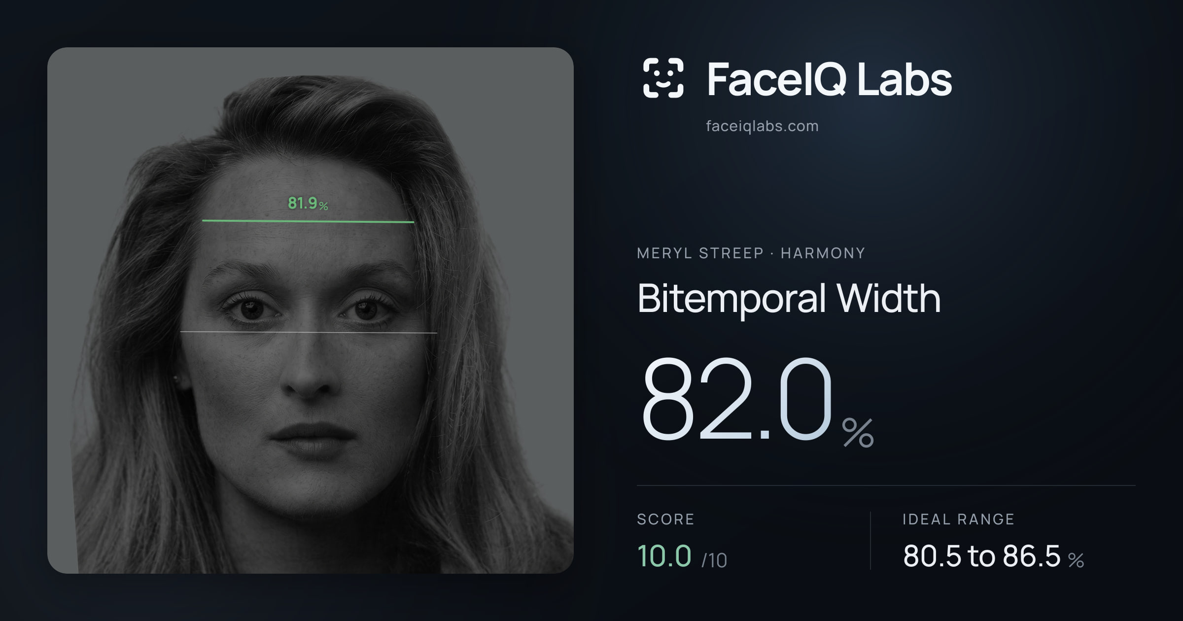 Meryl Streep Bitemporal Width: 82.0%, drawn on the photo