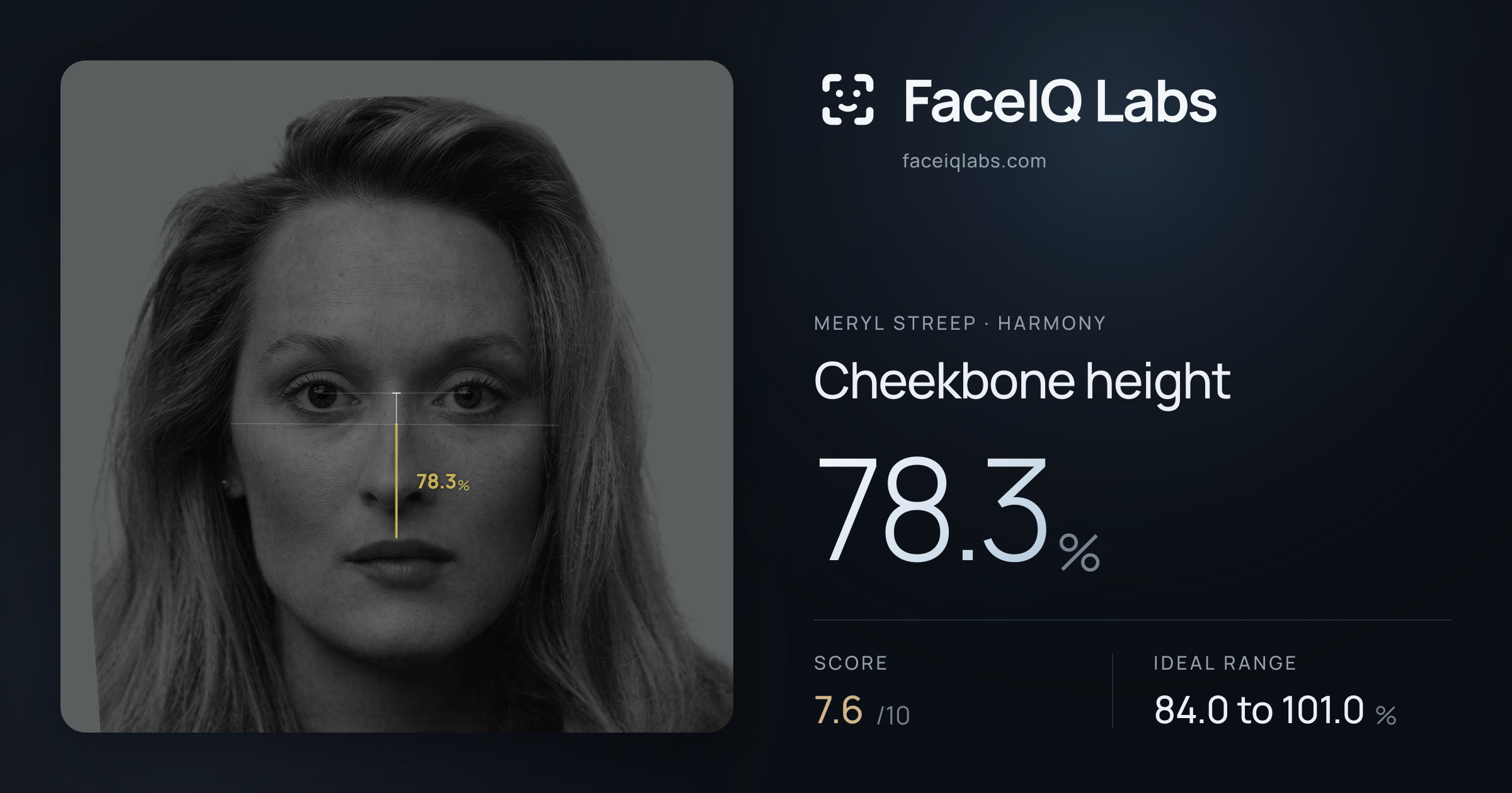 Meryl Streep Cheekbone height: 78.3%, drawn on the photo