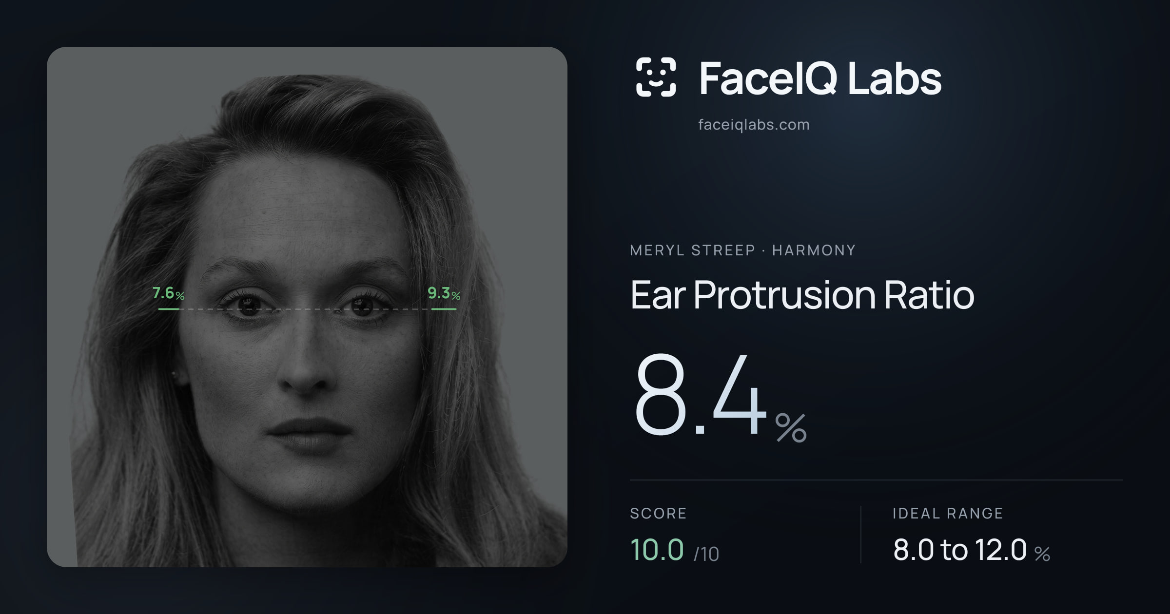 Meryl Streep Ear Protrusion Ratio: 8.4%, drawn on the photo