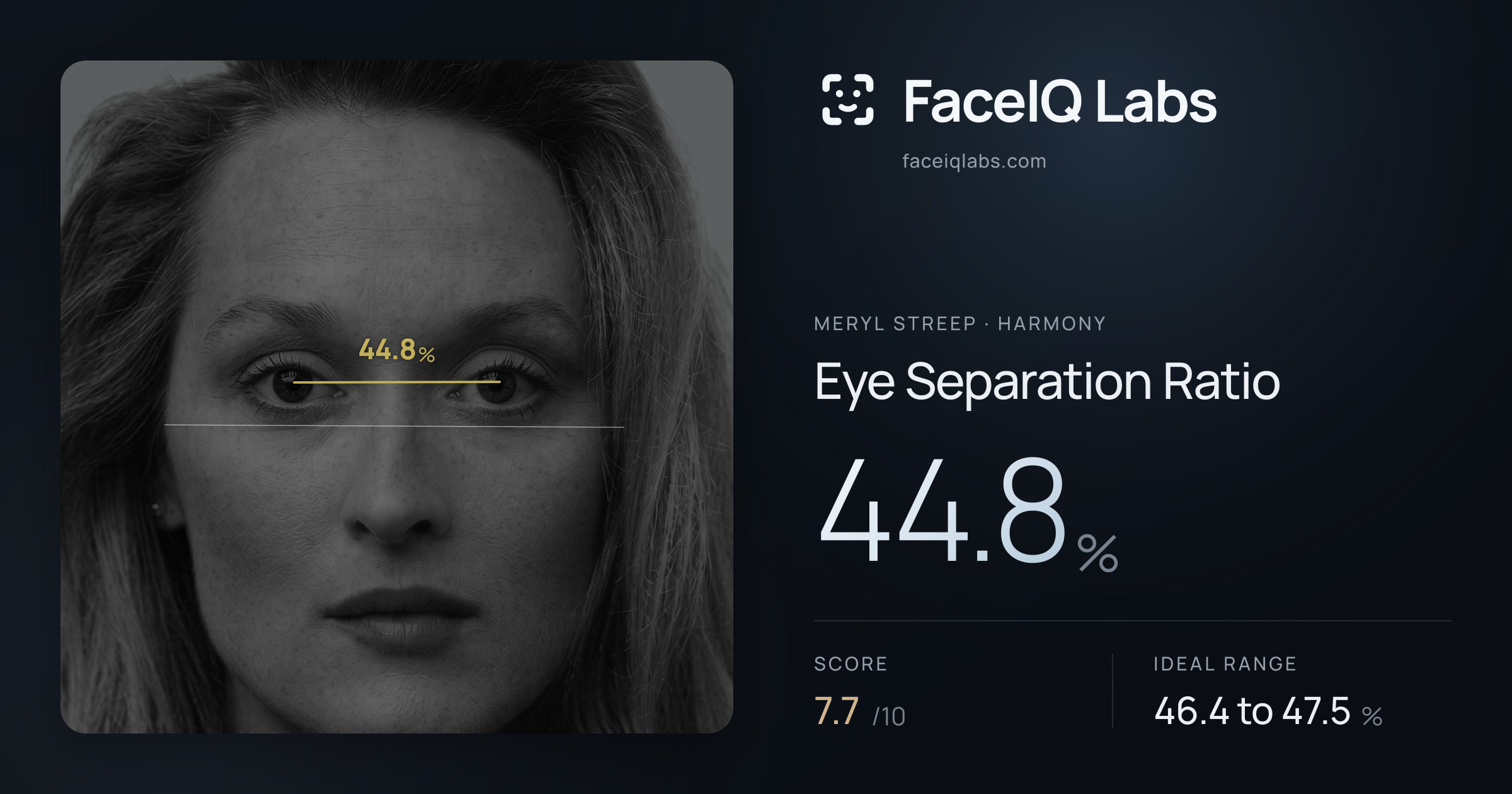 Meryl Streep Eye Separation Ratio: 44.8%, drawn on the photo