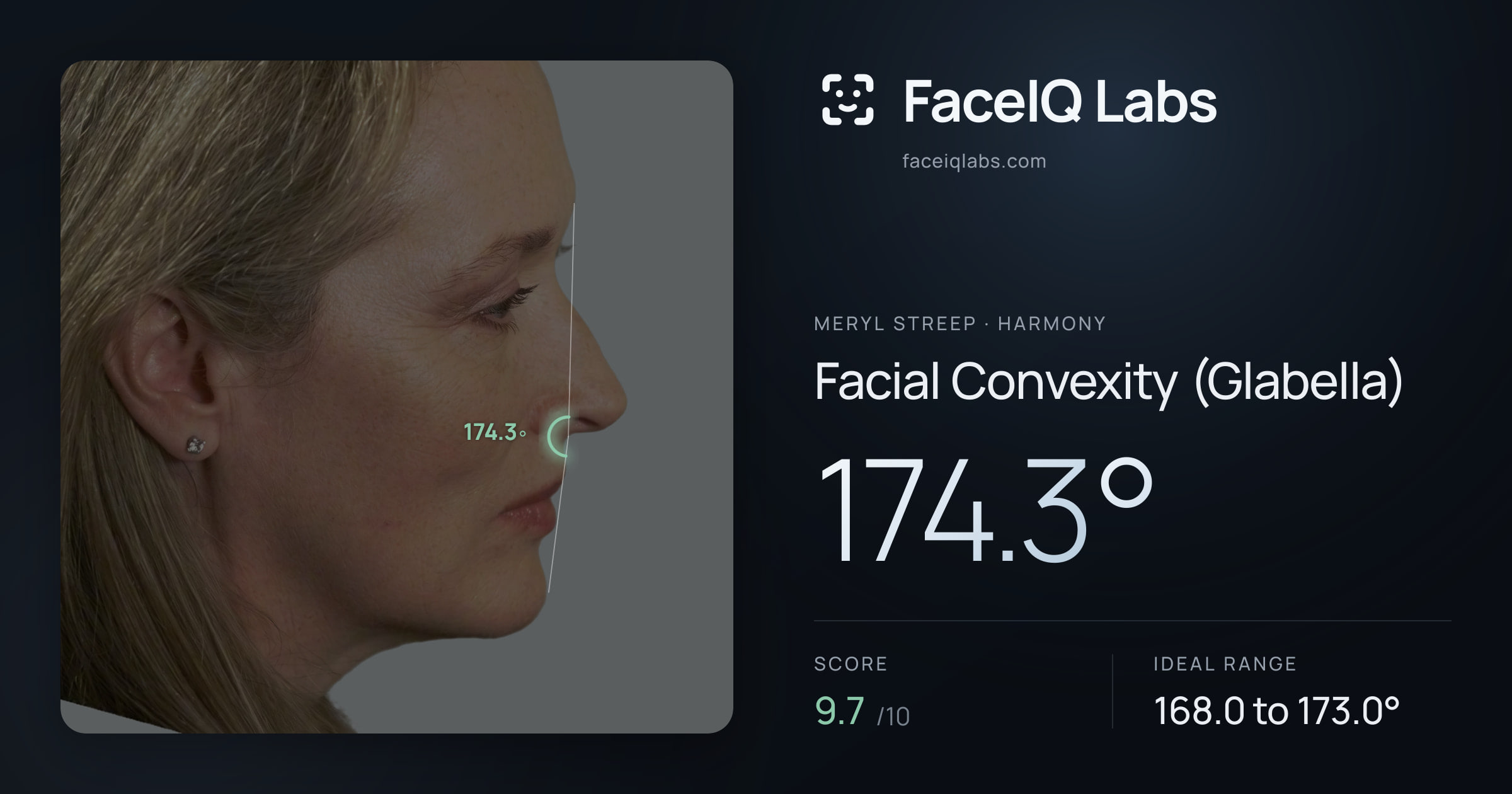 Meryl Streep Facial Convexity (Glabella): 174.3°, drawn on the photo